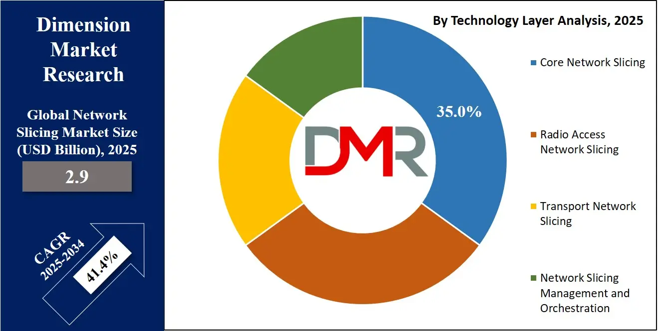 Global Network Slicing Market By Technology Layer Analysis
