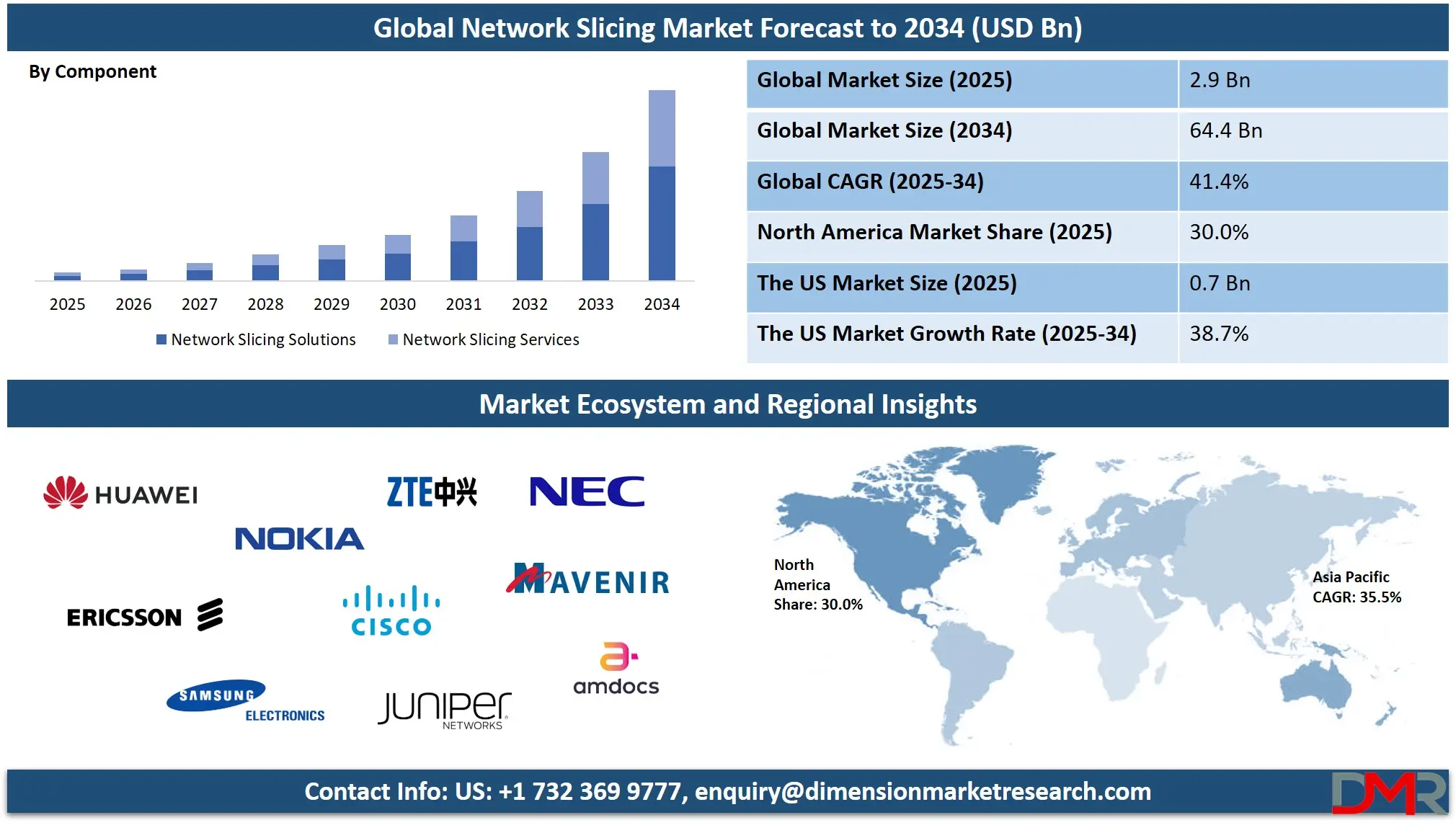 Global Network Slicing Market Forecast to 2034