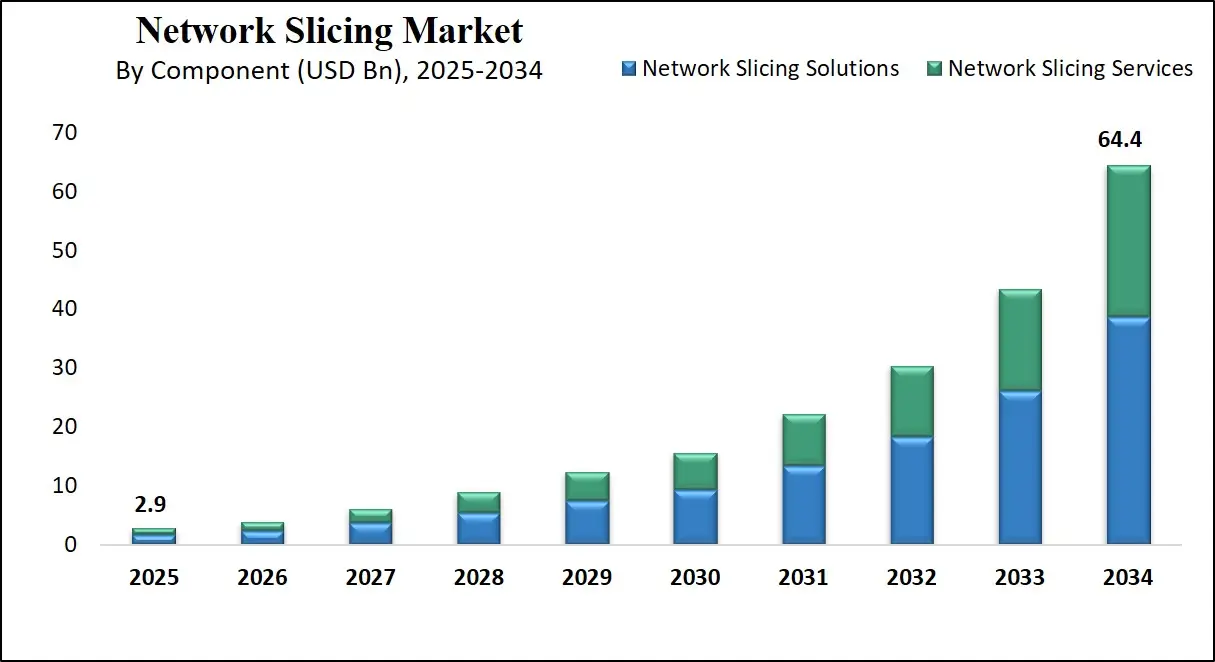 Global Network Slicing Market Growth Analysis