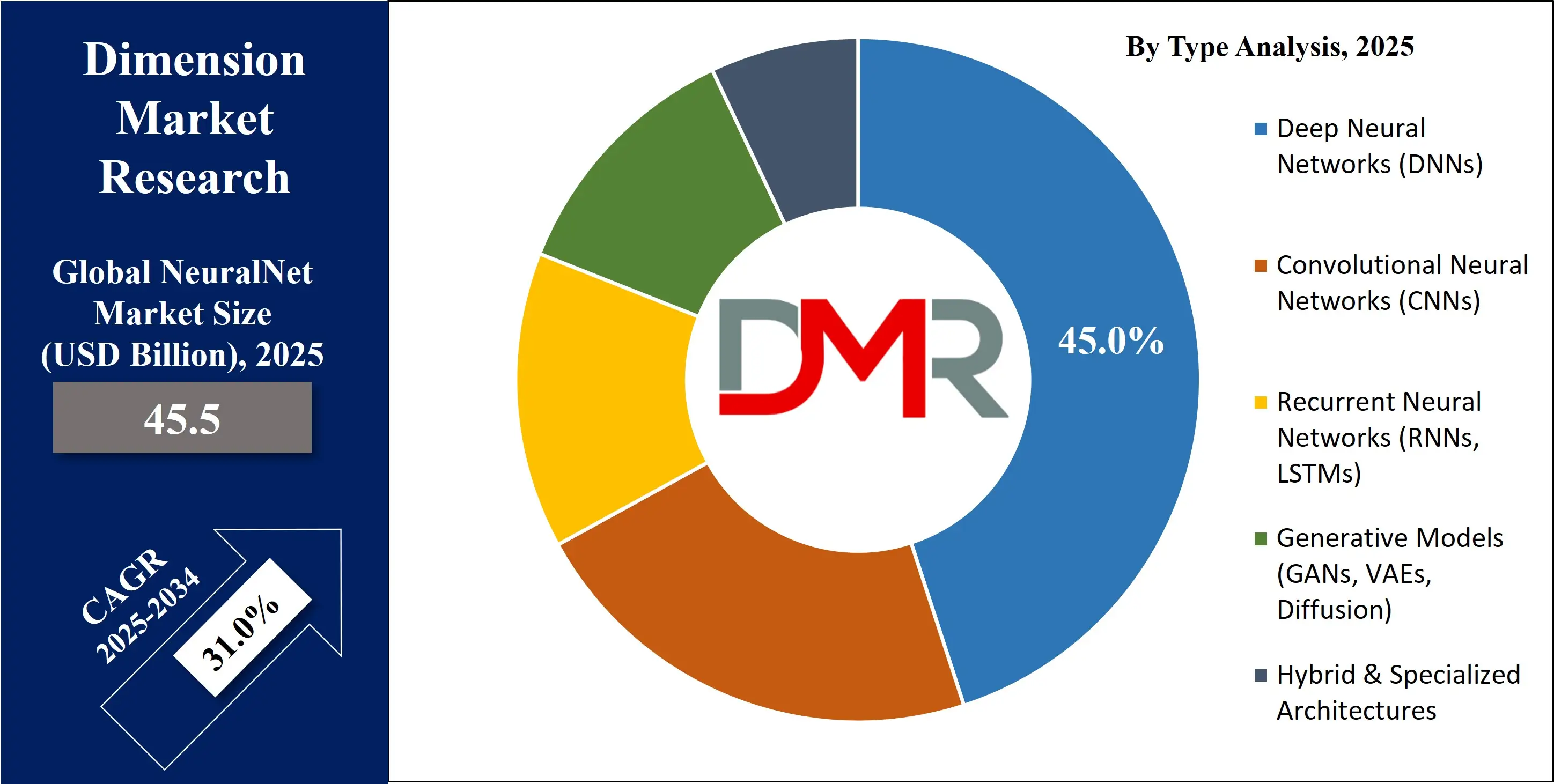 Global NeuralNet Market by type analysis
