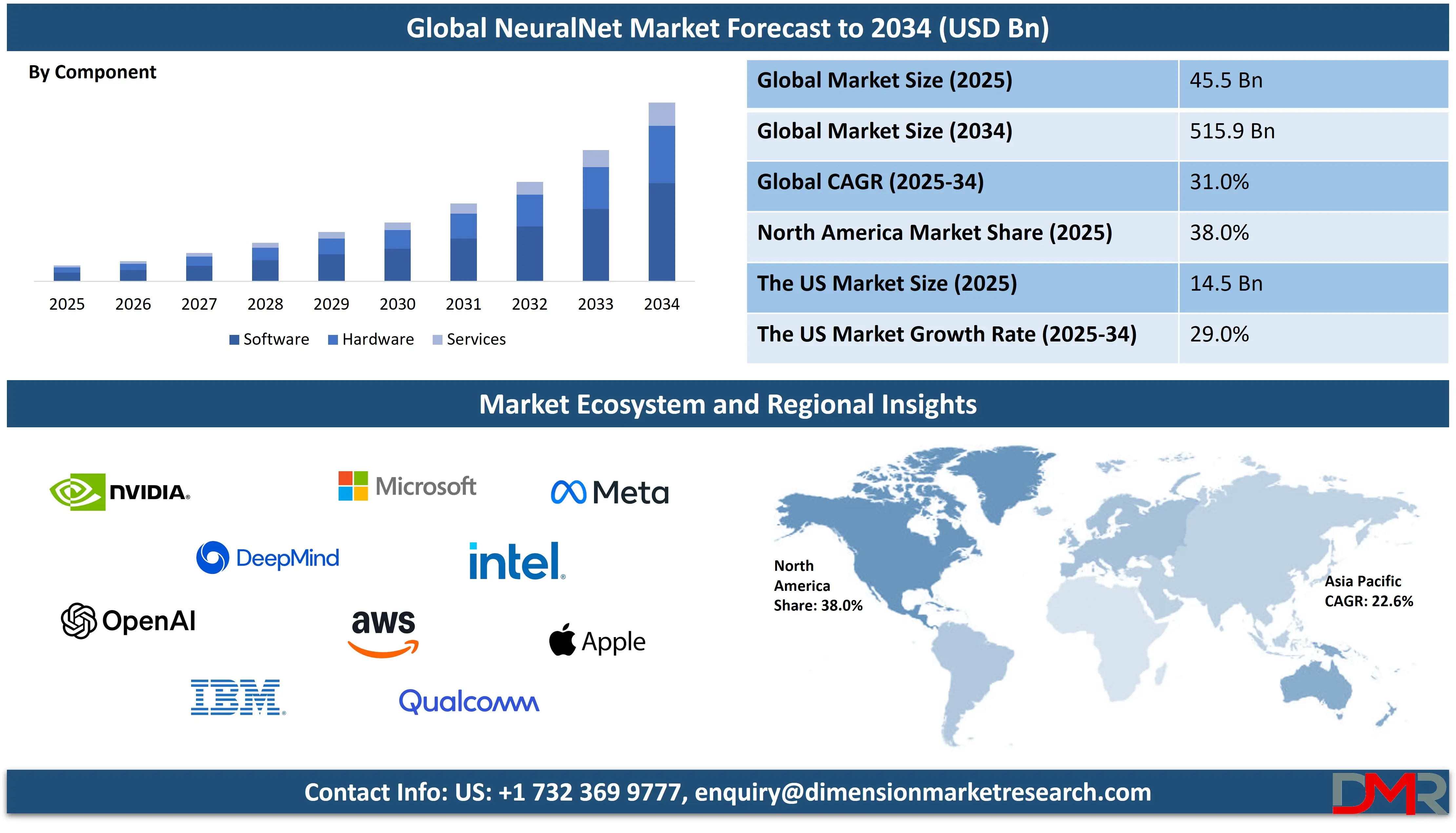 Global NeuralNet Market forecast to 2034