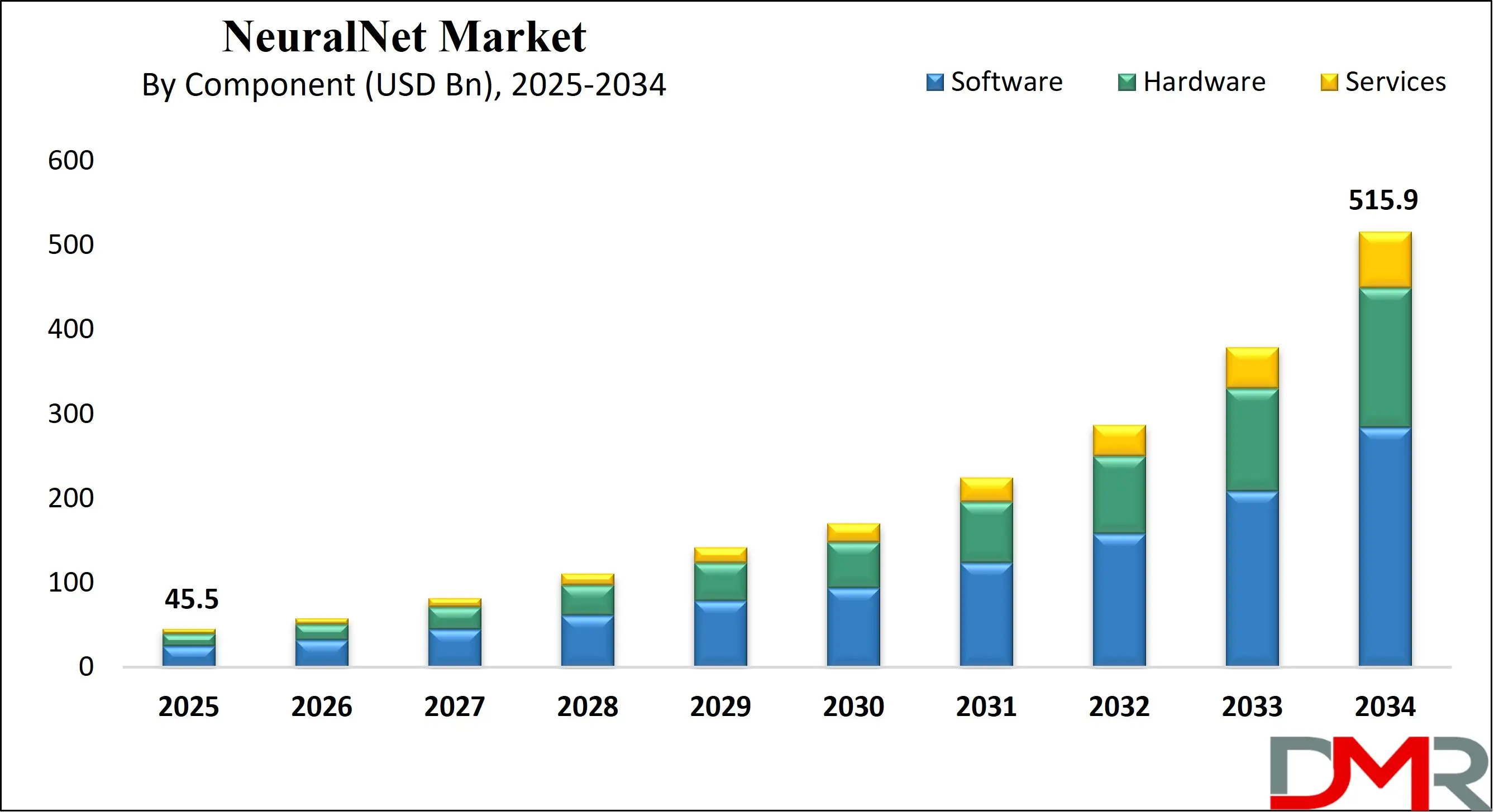 Global NeuralNet Market Growth Analysis