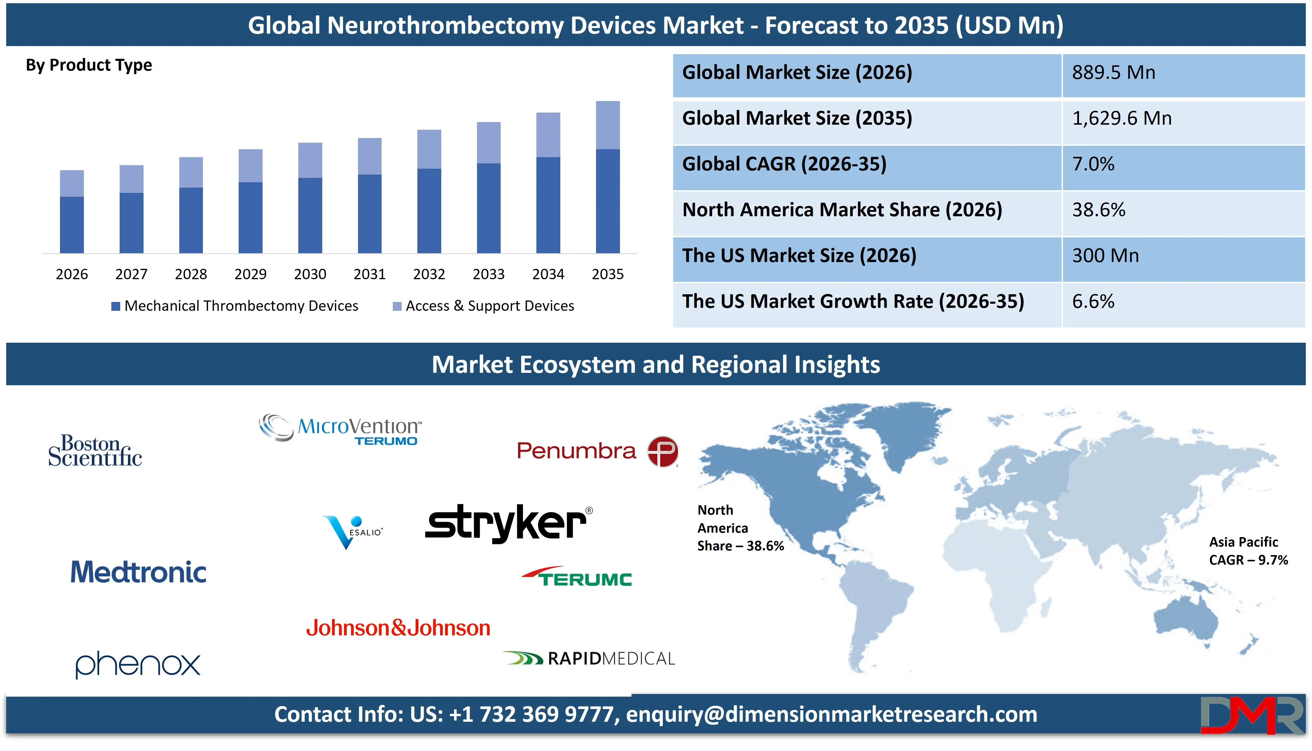 Global Neurothrombectomy Devices Market forecast to 2035