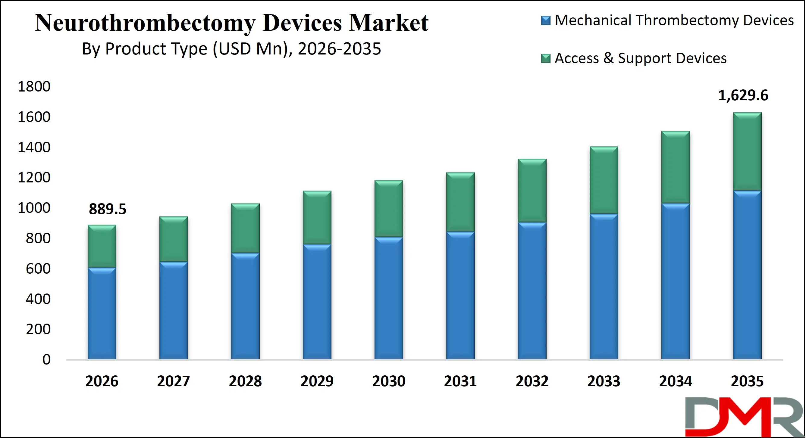 Global Neurothrombectomy Devices Market Growth Analysis