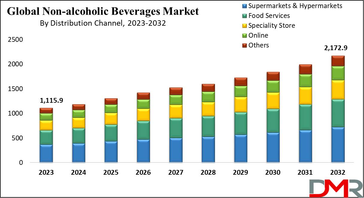 global non-alcoholic beverages market growth analysis