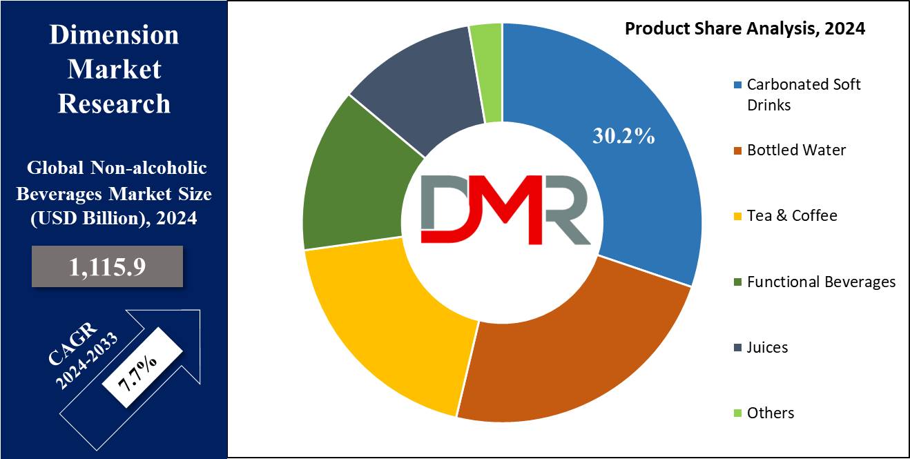 global non-alcoholic beverages market product share analysis