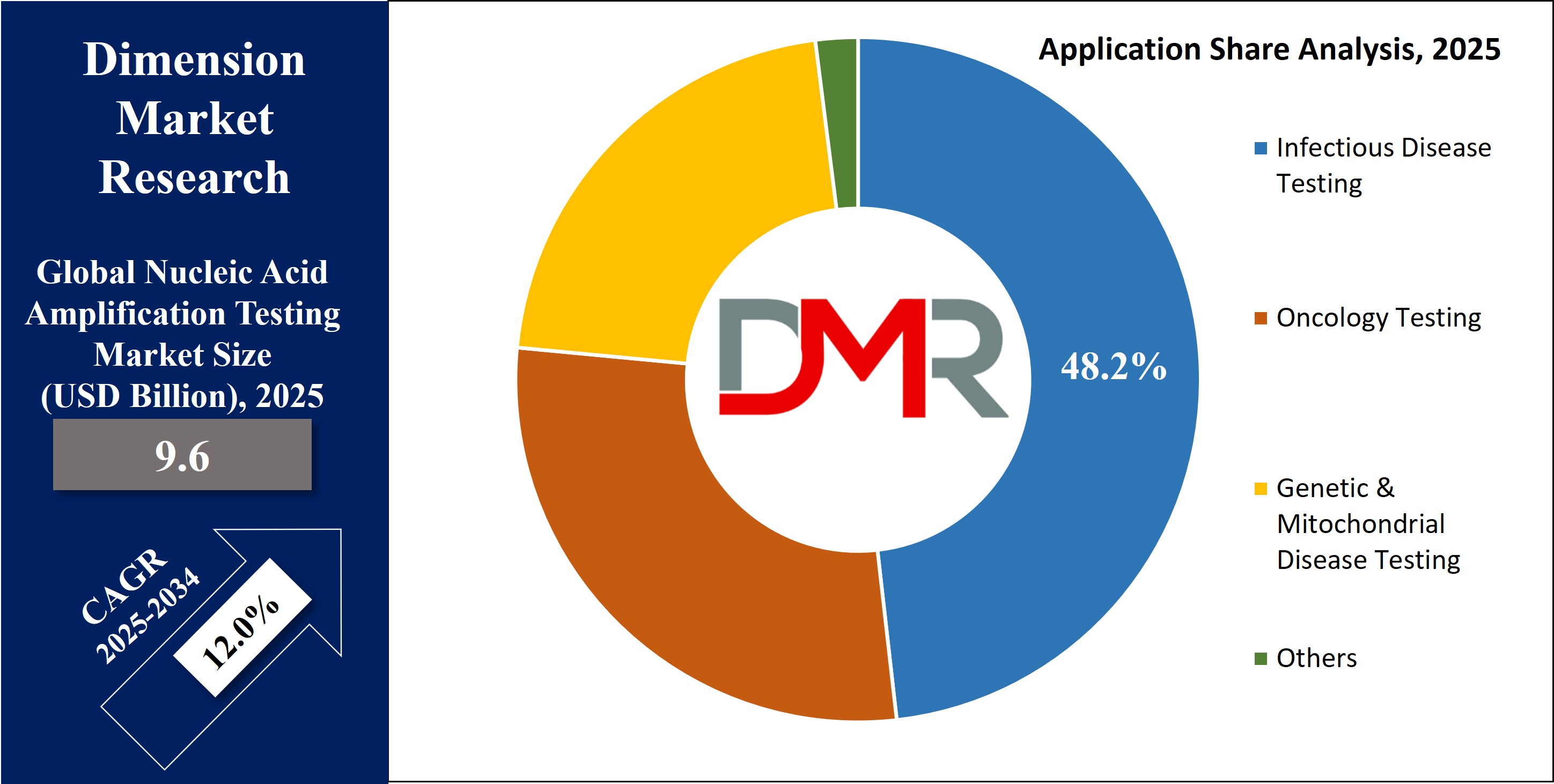 Global Nucleic Acid Amplification Testing Market application Share Analysis