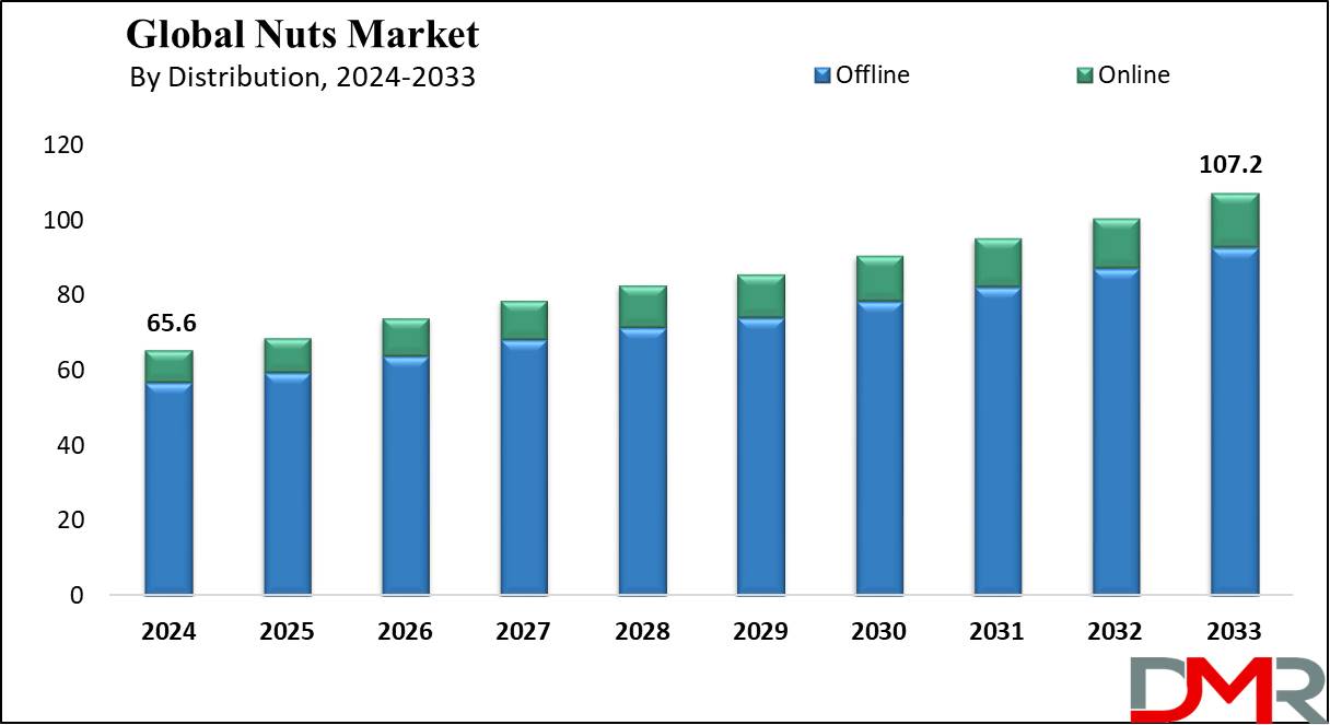 global nuts market growth analysis