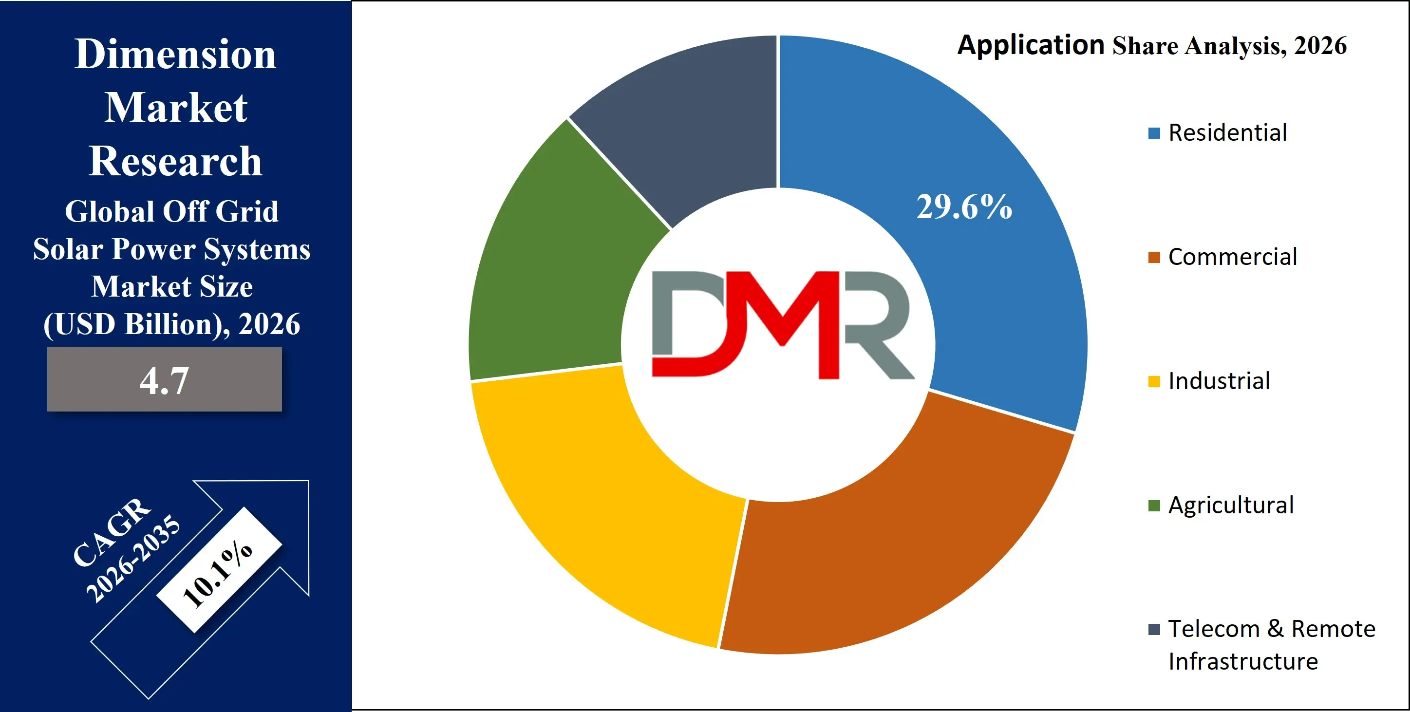 Off Grid Solar Power Systems Market Application Share  Analysis