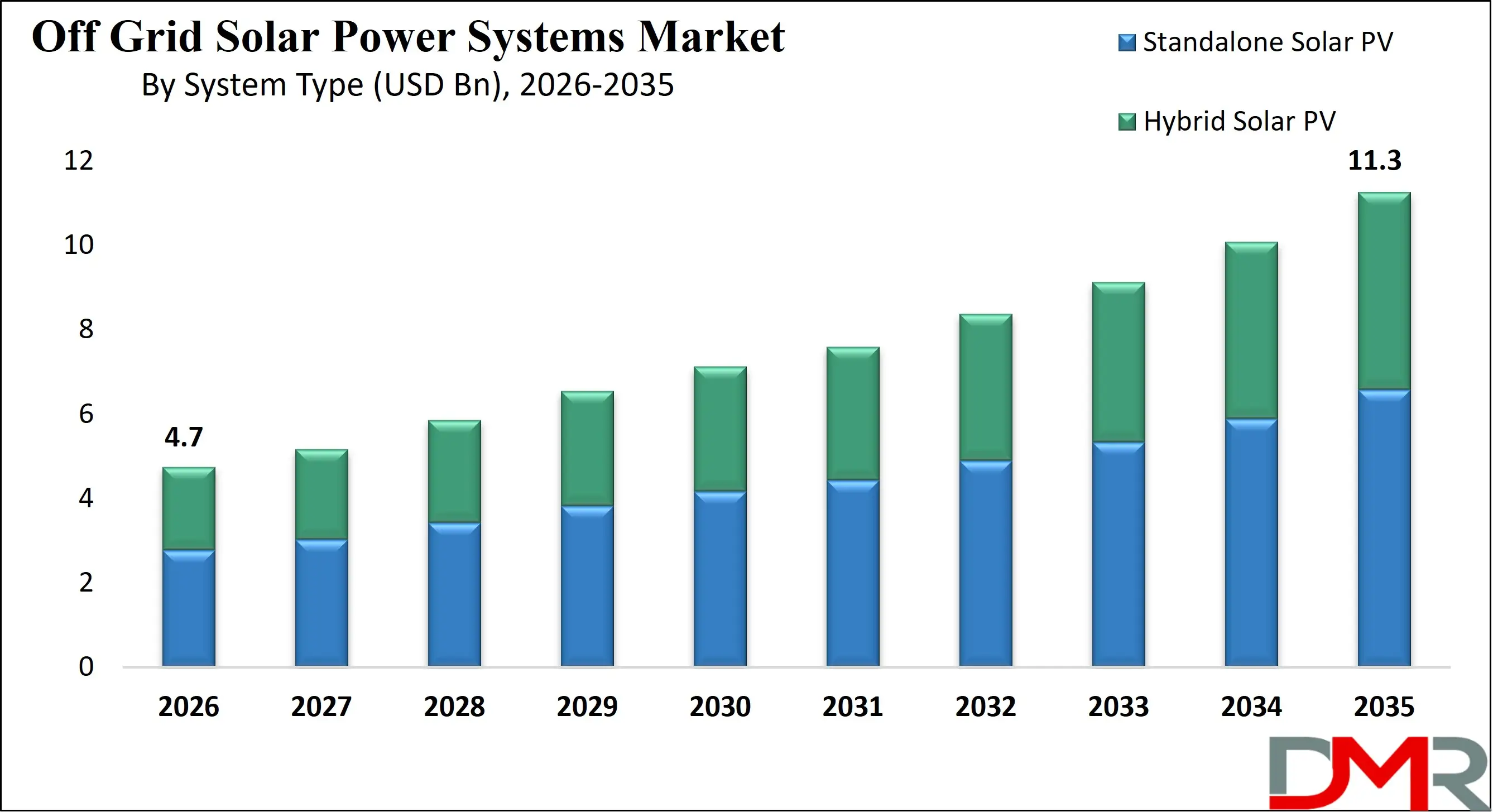 Off Grid Solar Power Systems Market Growth Analysis