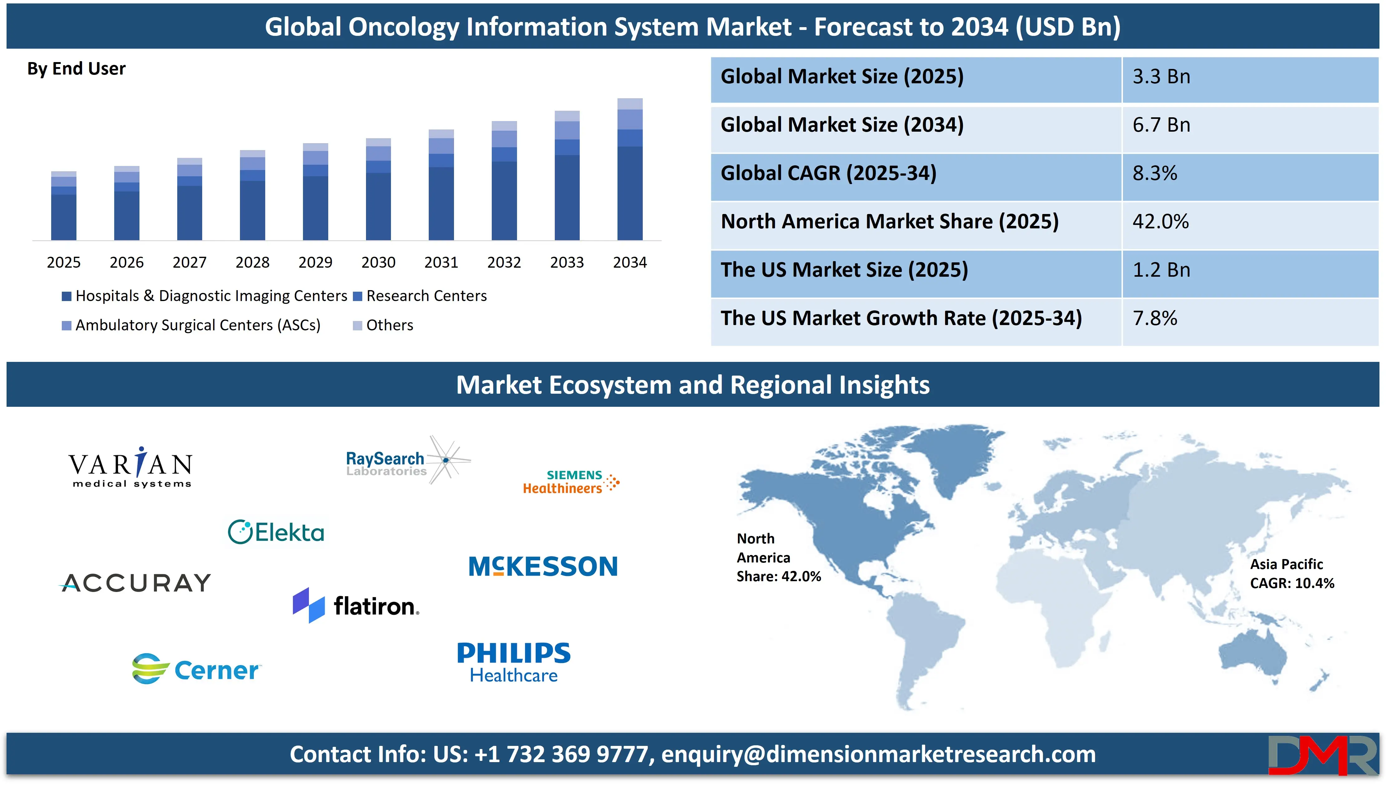 Global Oncology Information System Market 