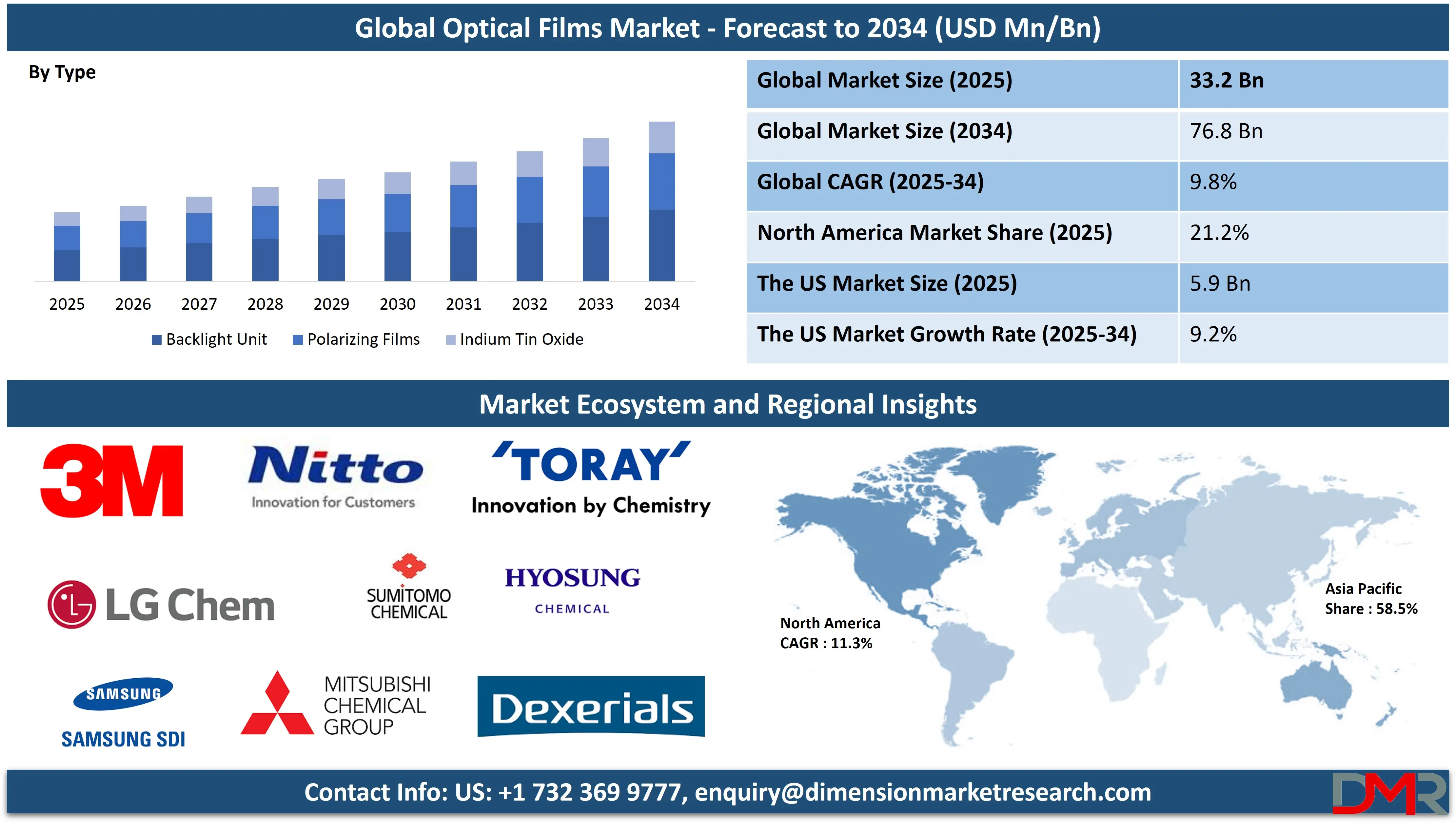 Global Optical Films Market forecast to 2034