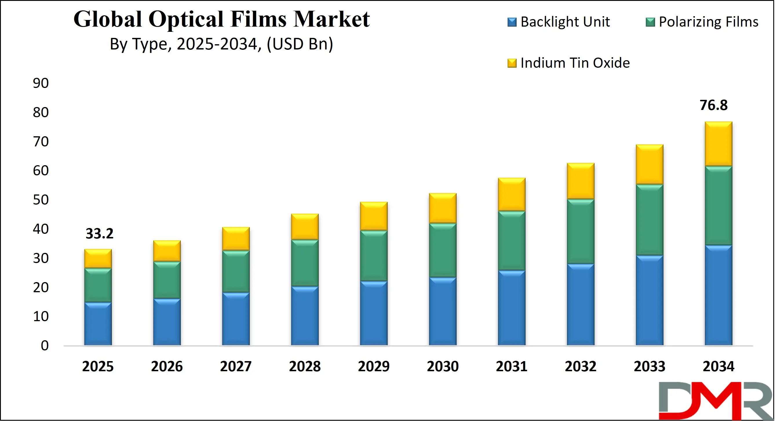 Global Optical Films Market Growth Analysis