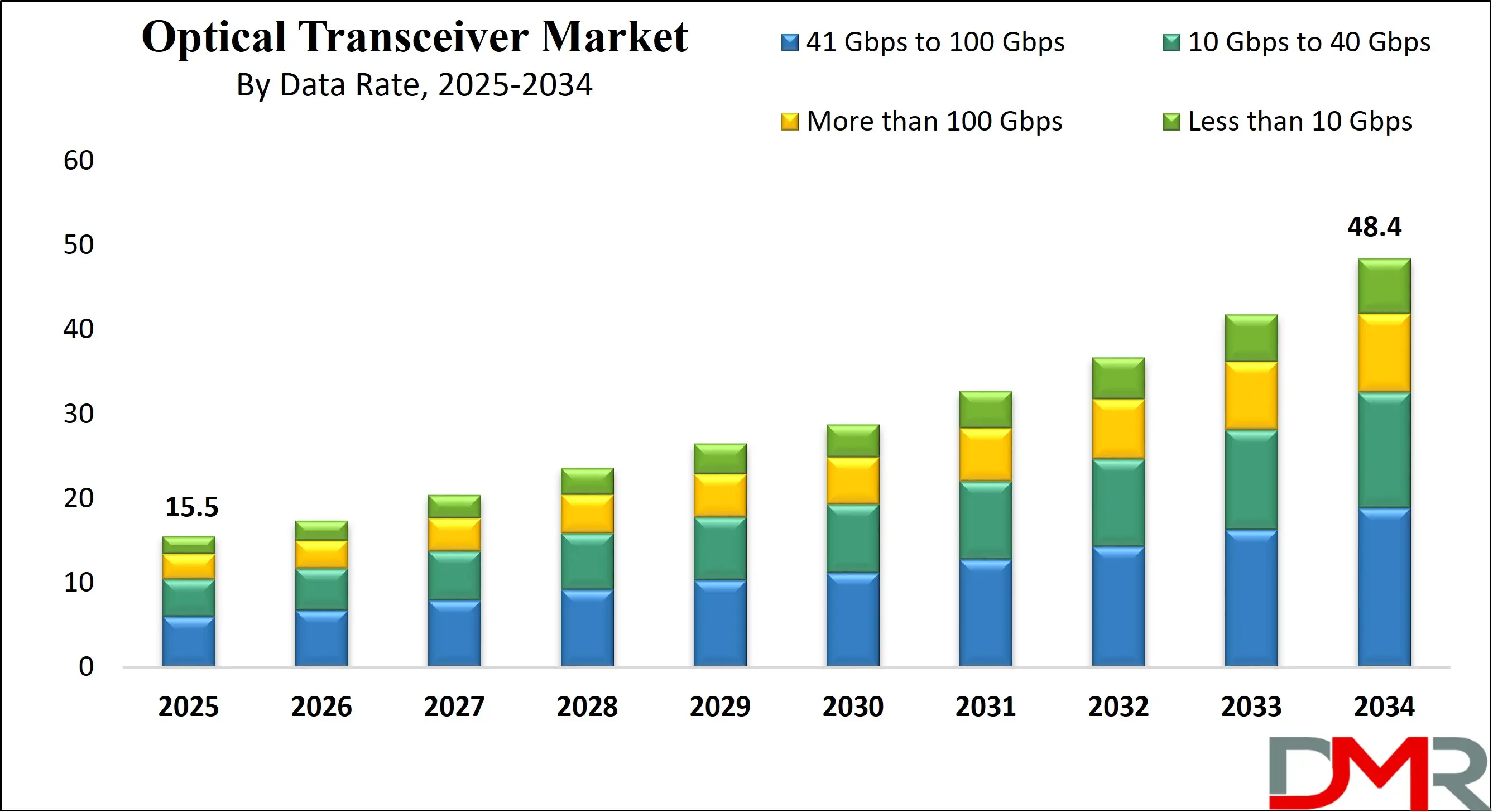 Global Optical Transceiver Market Growth Analysis