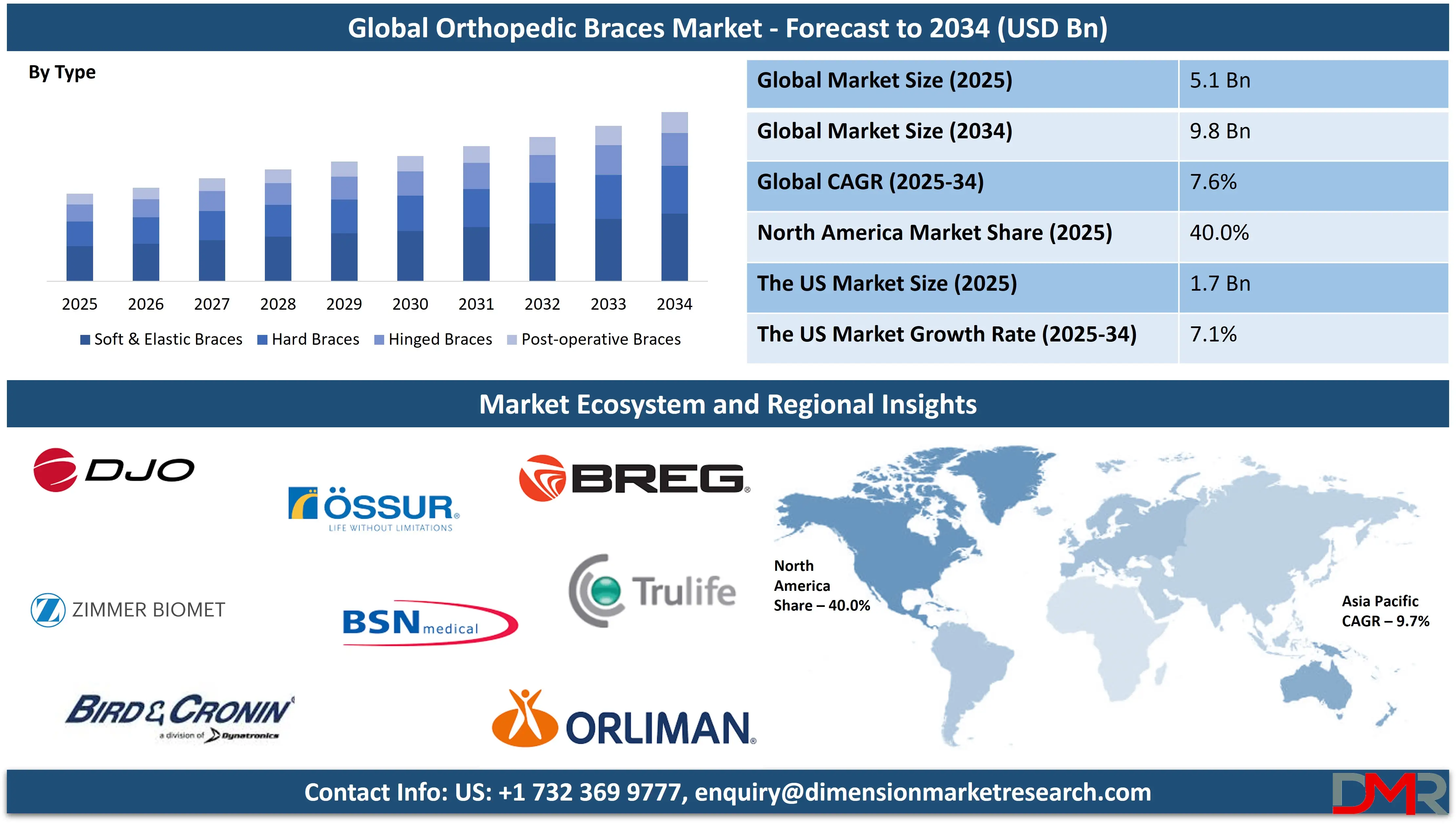 Global Orthopedic Braces Market forecast to 2034