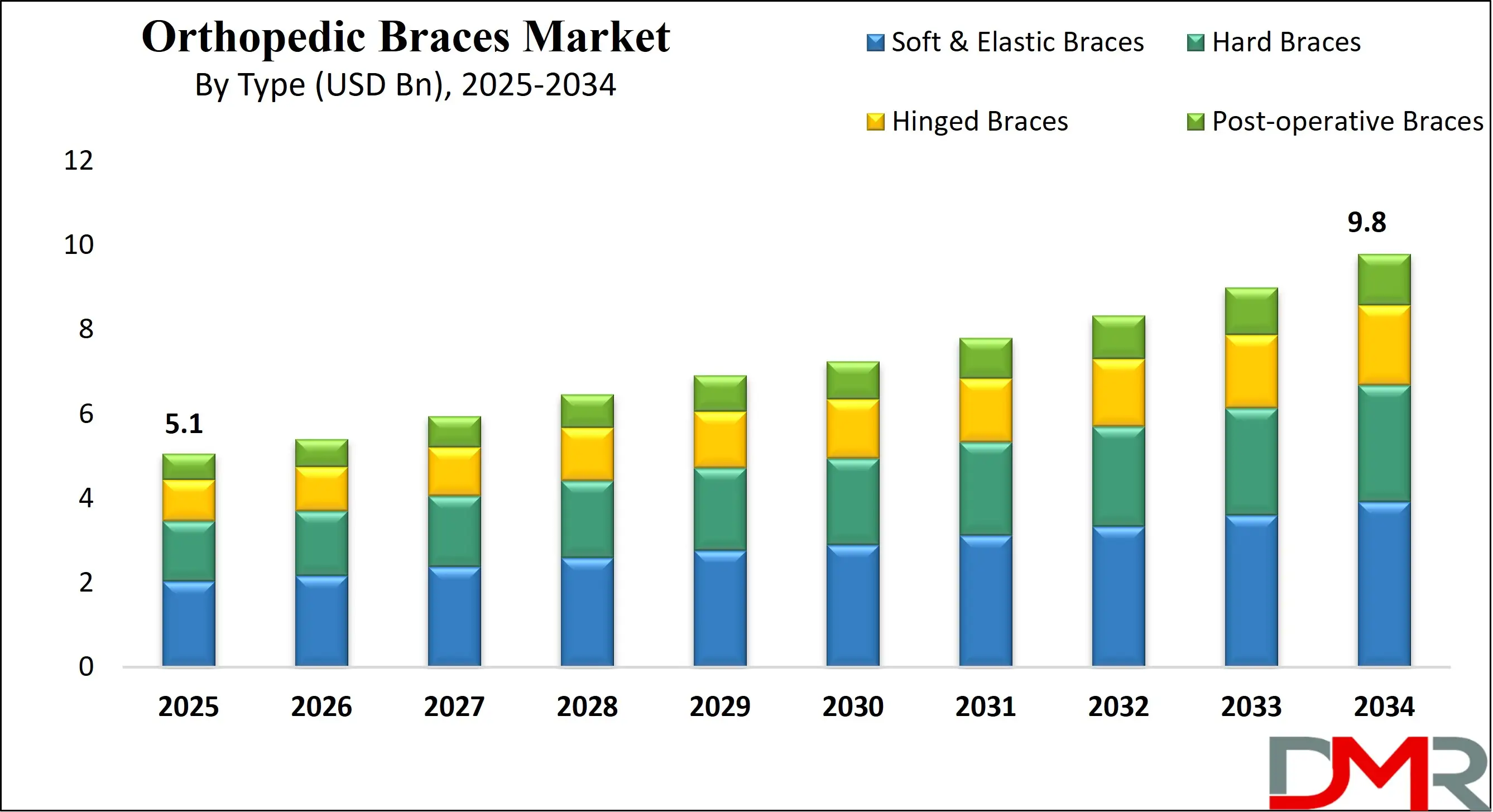 Global Orthopedic Braces Market Growth Analysis