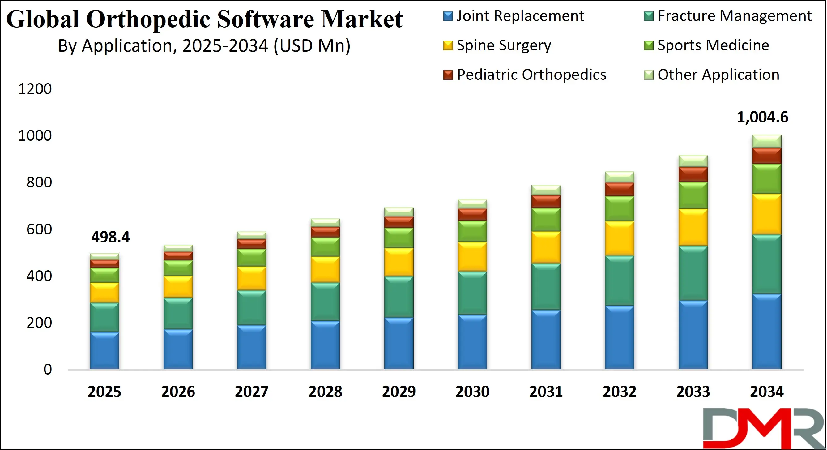 Global Orthopedic Software Market Growth Analysis