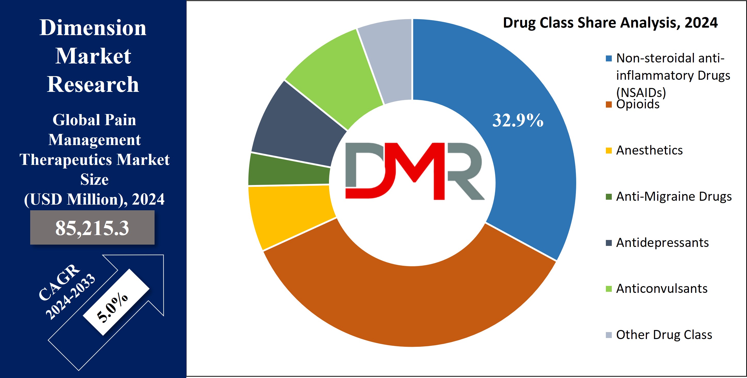 Global Pain Management Therapeutics Market Drug Class Share Analysis1