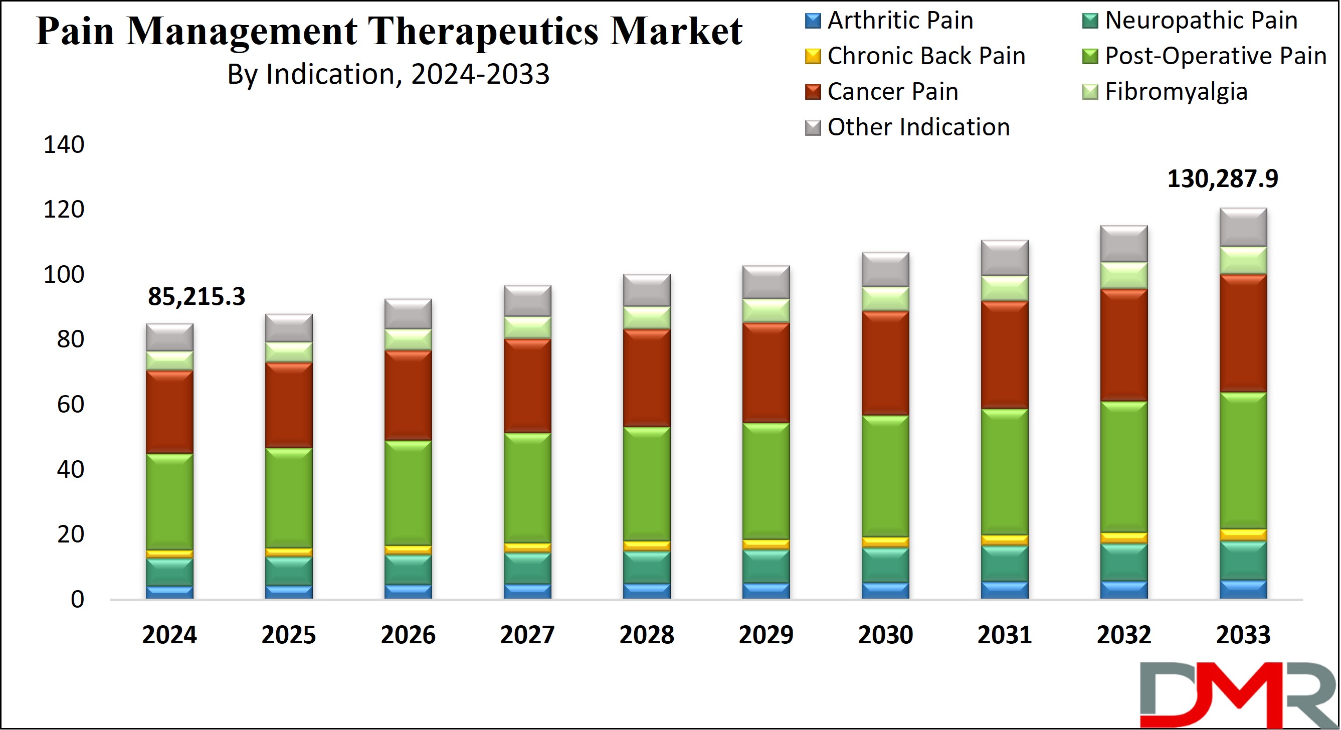 Global Pain Management Therapeutics Market Analysis