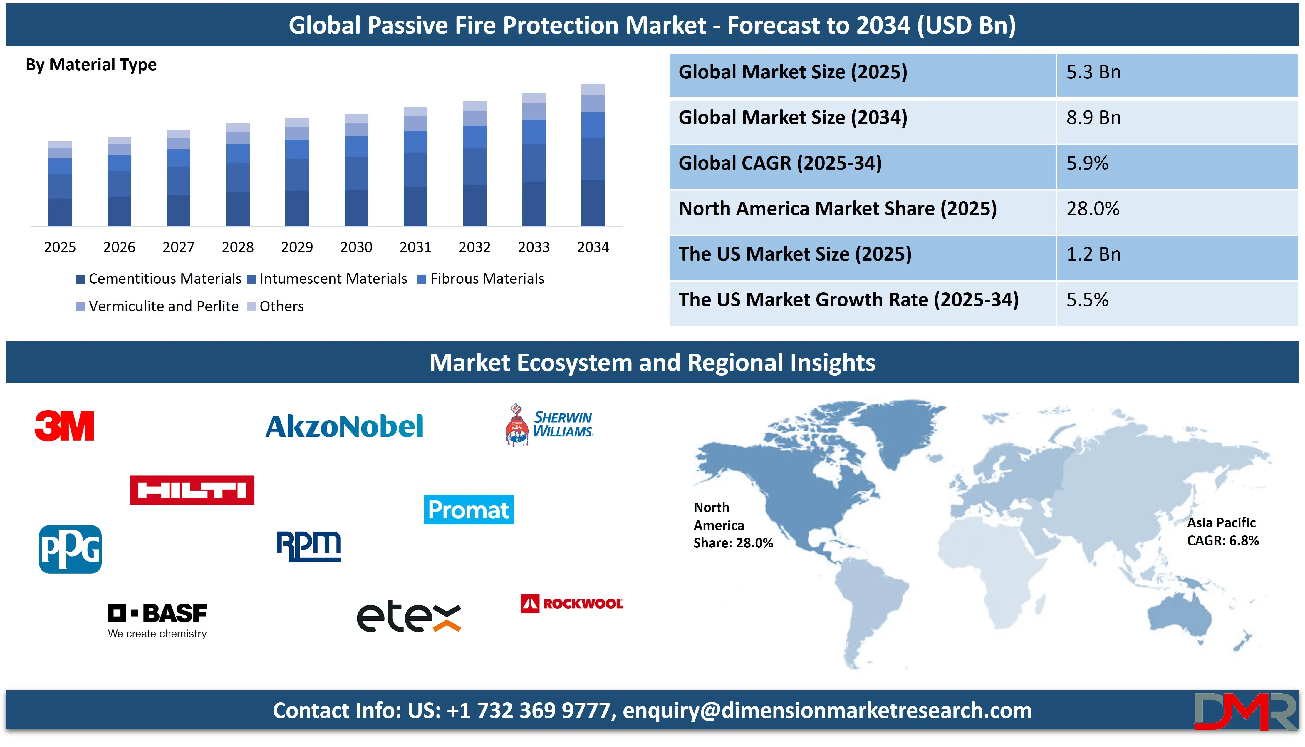 Global Passive Fire Protection Market forecast to 2034