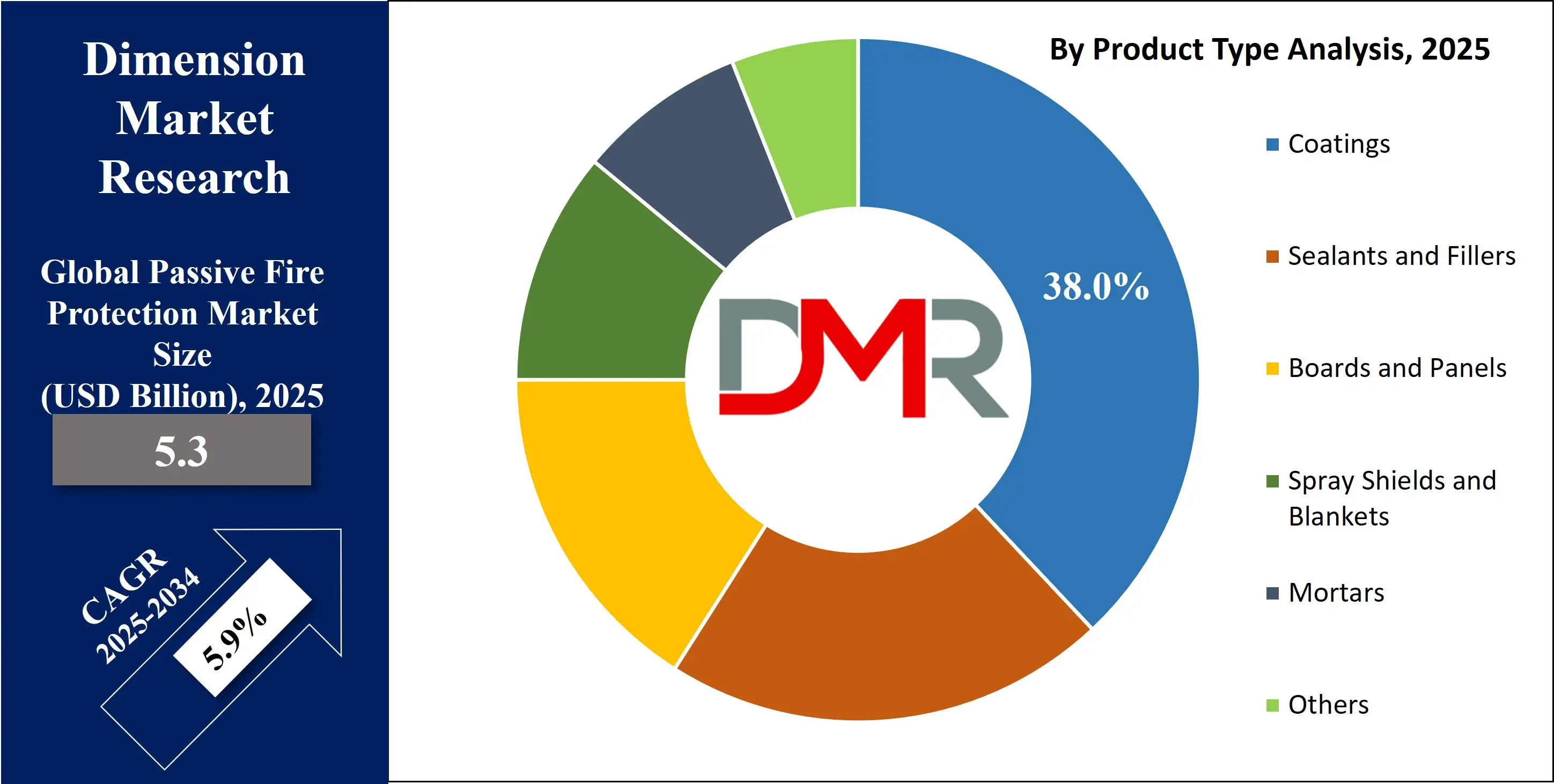 Global Passive Fire Protection Market by product type Analysis