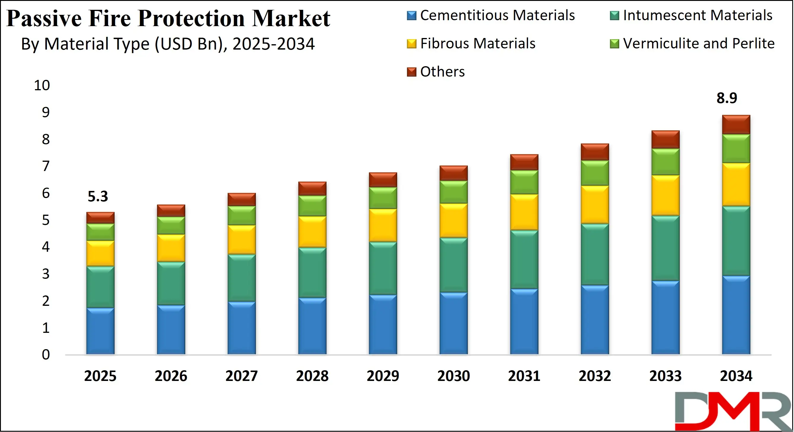 Global Passive Fire Protection Market Growth Analysis