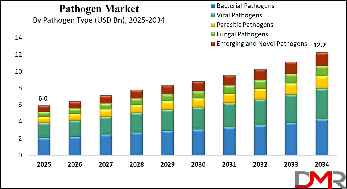Global Pathogen Market By Pathogen Type