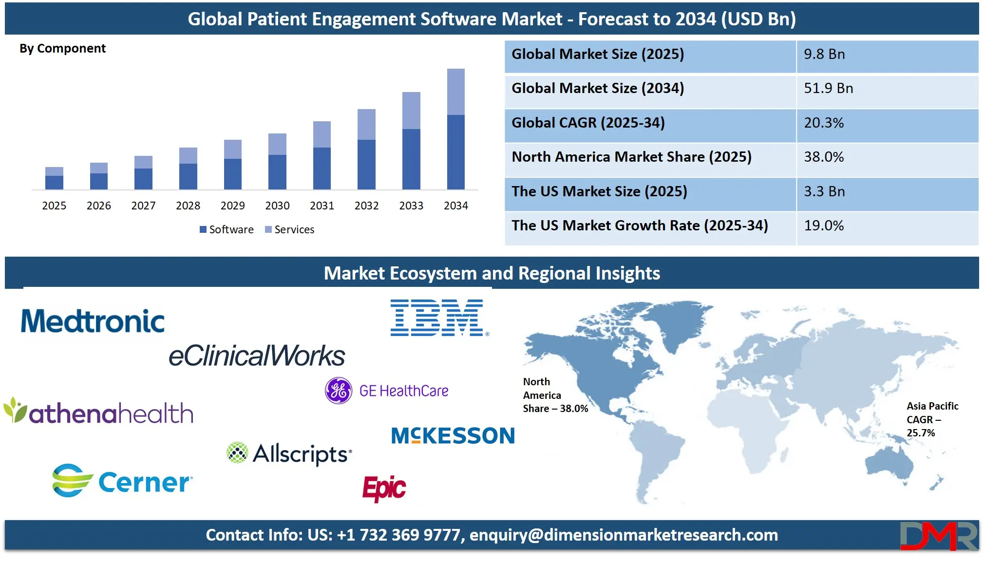 Global Patient Engagement Software Market Forecast to 2034 