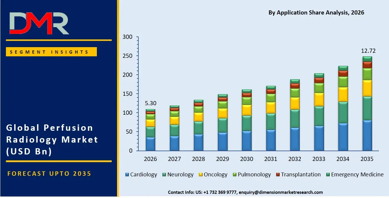 Global Perfusion Radiology Market By Application Share Analysis