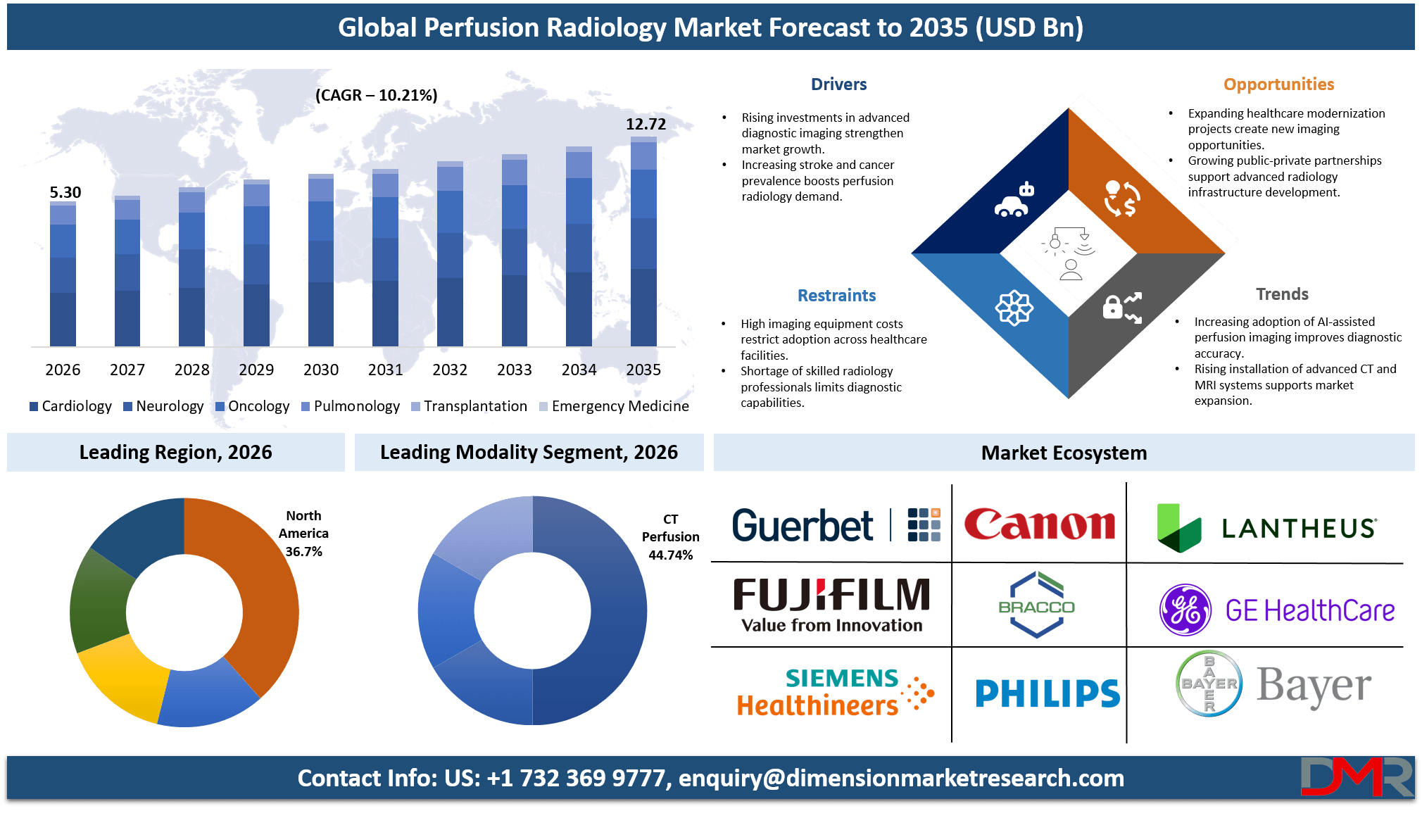 Global Perfusion Radiology Market Forecast