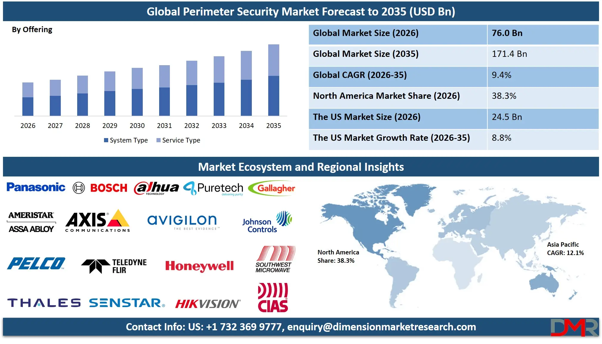 Perimeter Security Market forecast to 2035