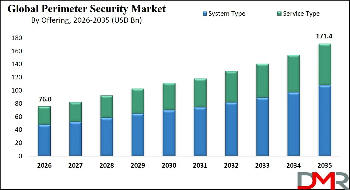 Perimeter Security Market growth analysis