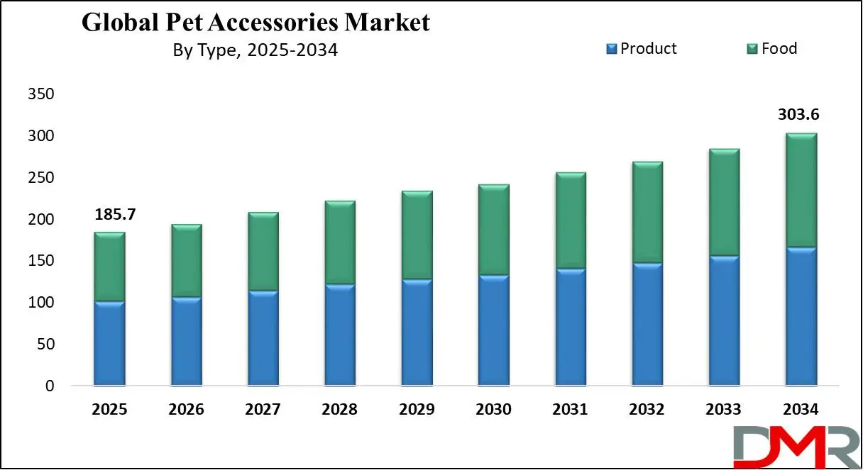 Global Pet Accessories Market Growth Analysis