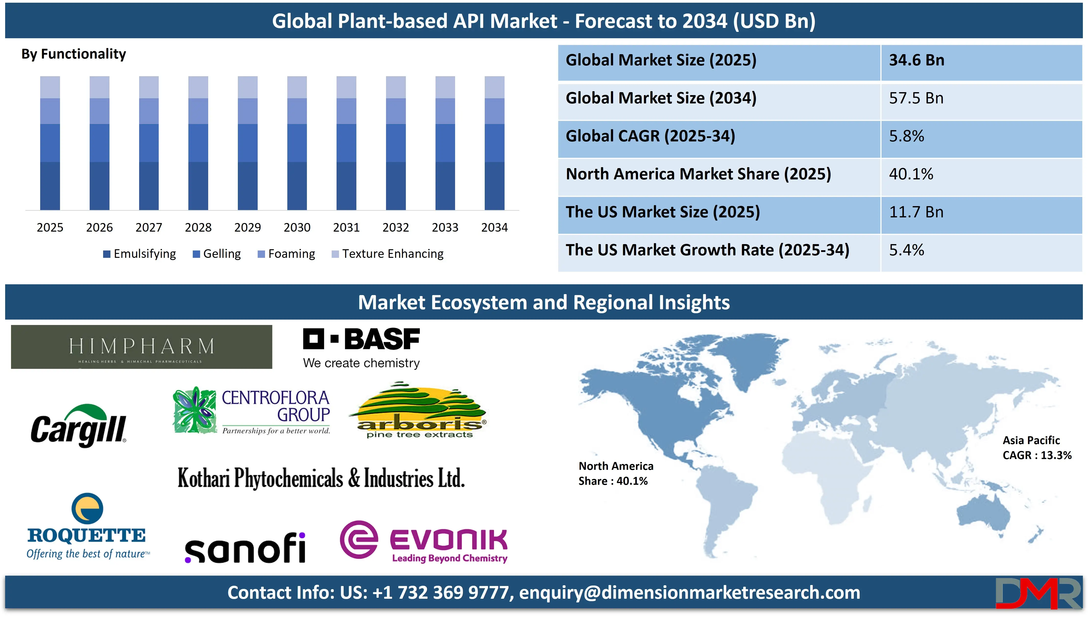 Global Plant-based API Market forecast to 2034
