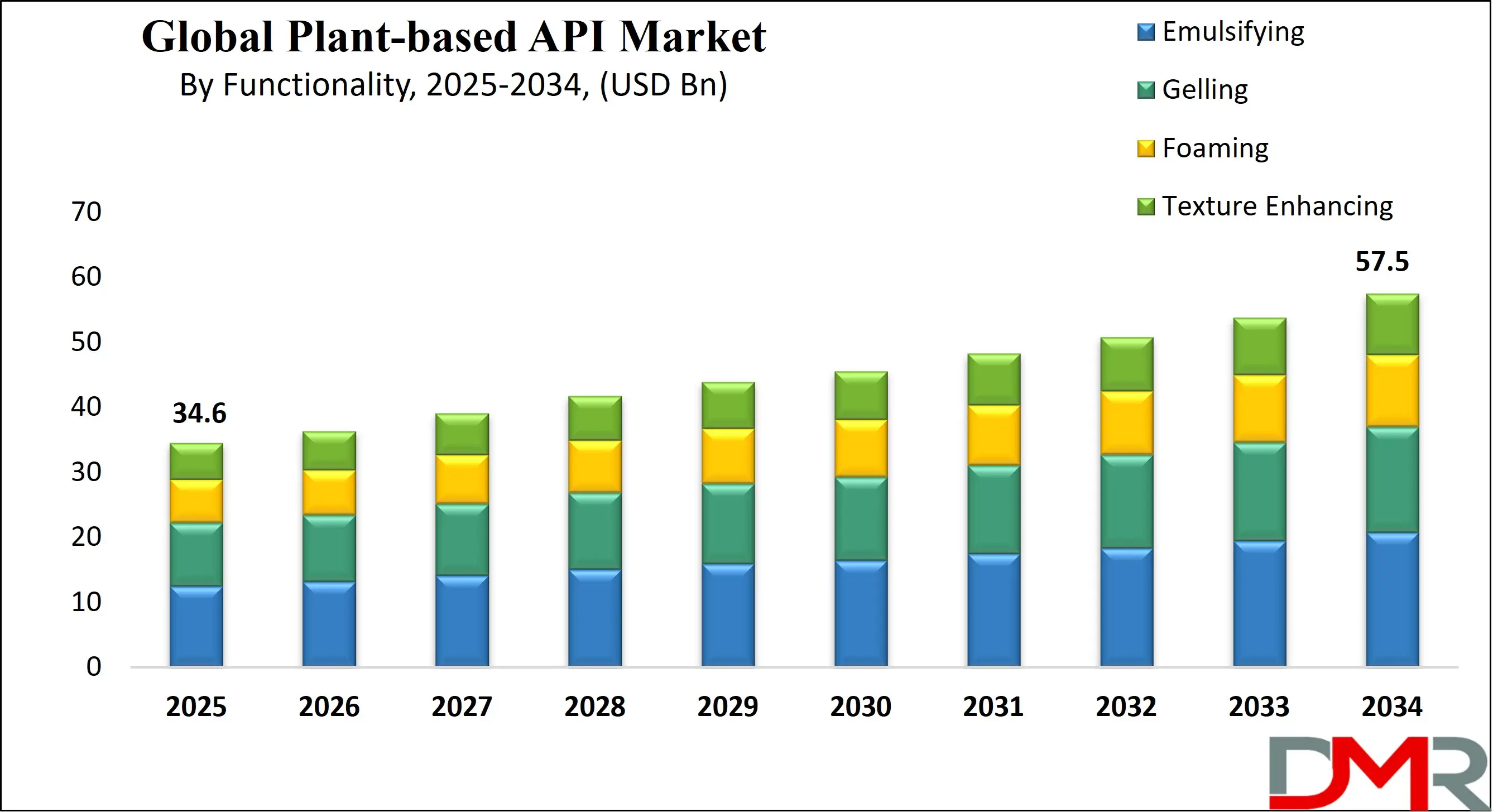 Global Plant-based API Market Growth Analysis