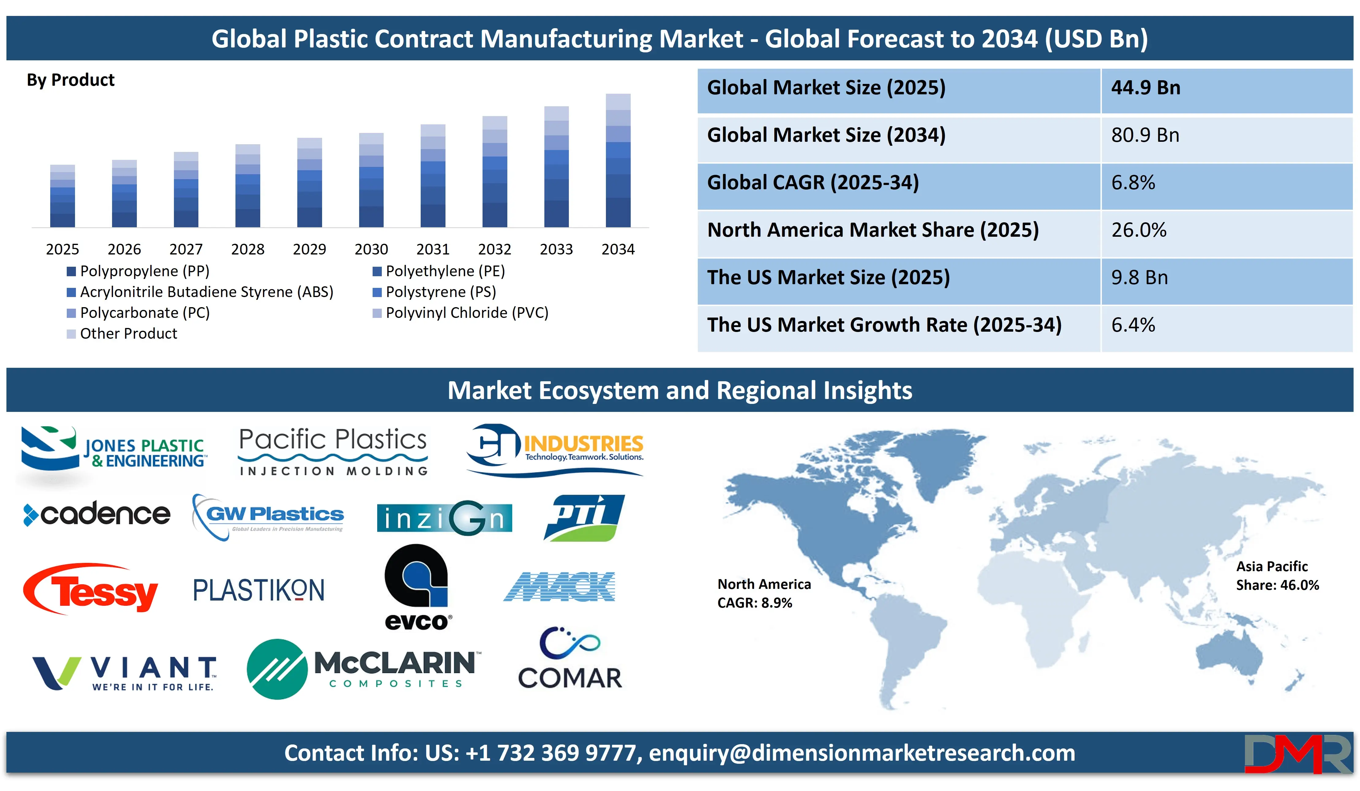 Global Plastic Contract Manufacturing Market global forecast to 2034