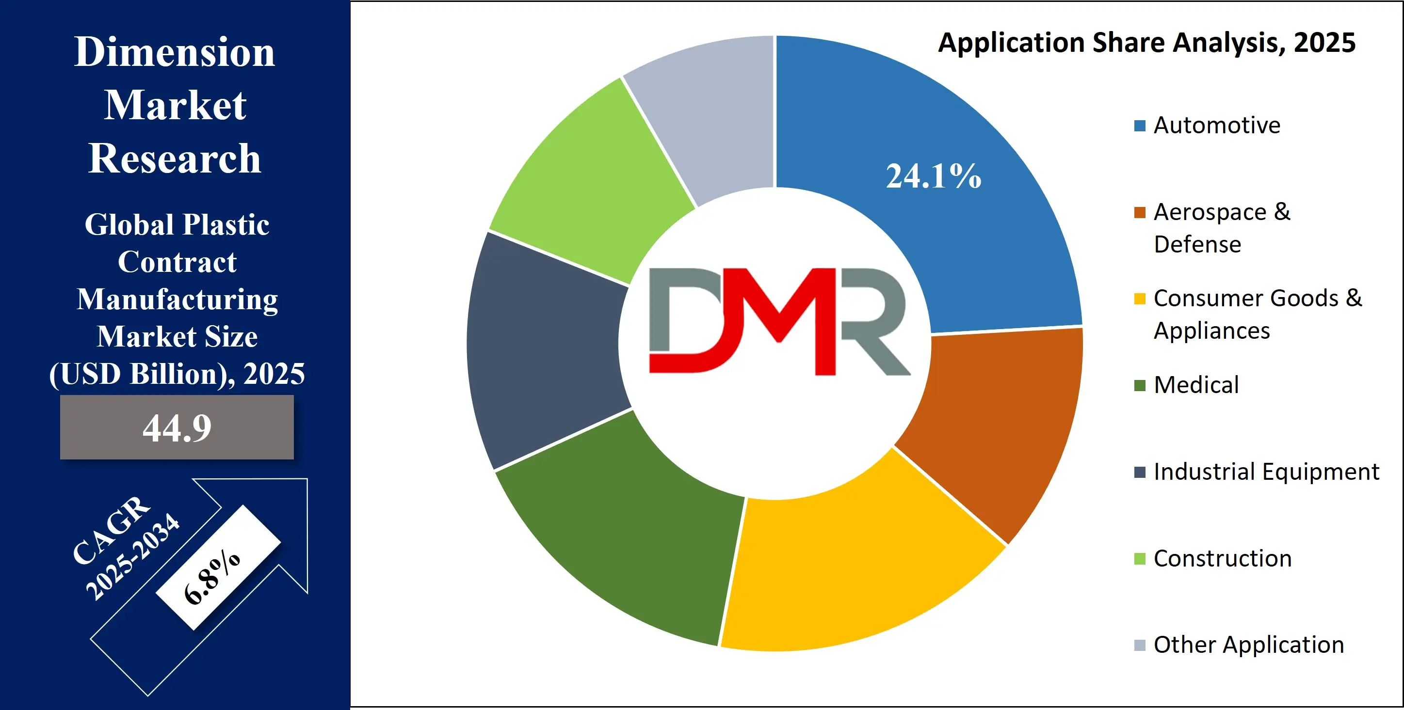 Global Plastic Contract Manufacturing Market application share Analysis