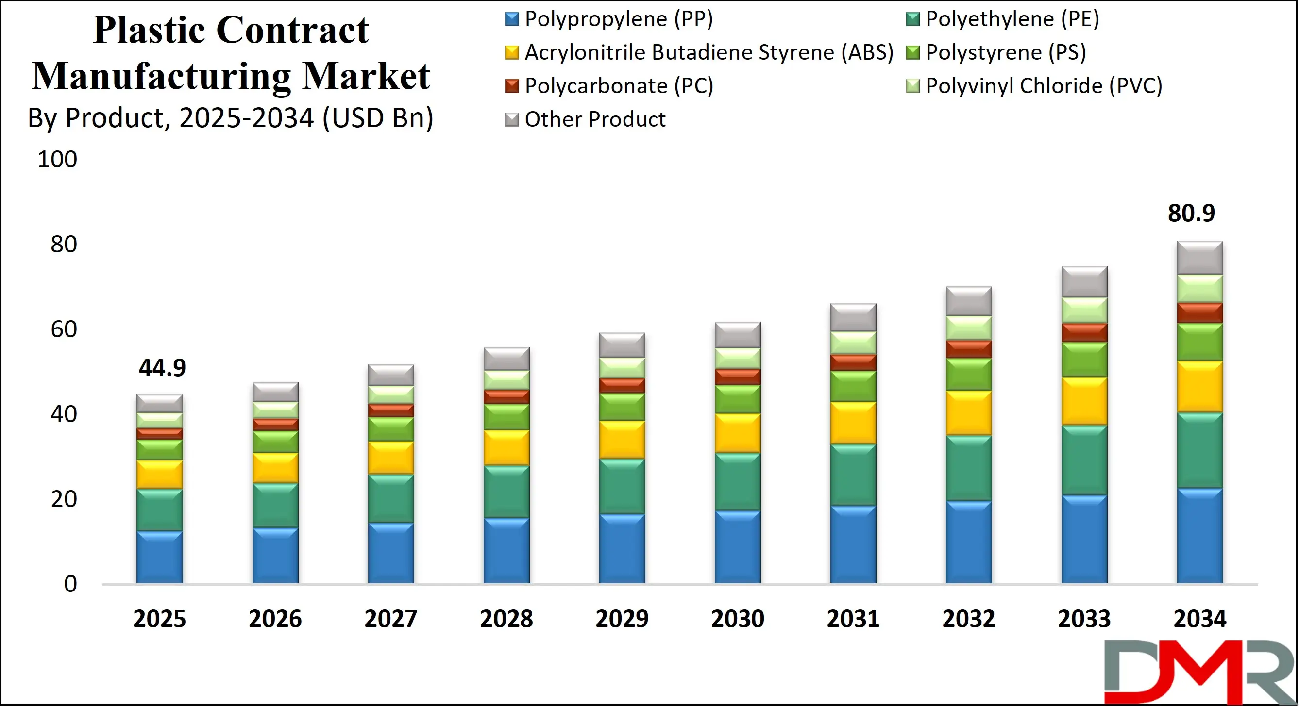 Global Plastic Contract Manufacturing Market Growth Analysis