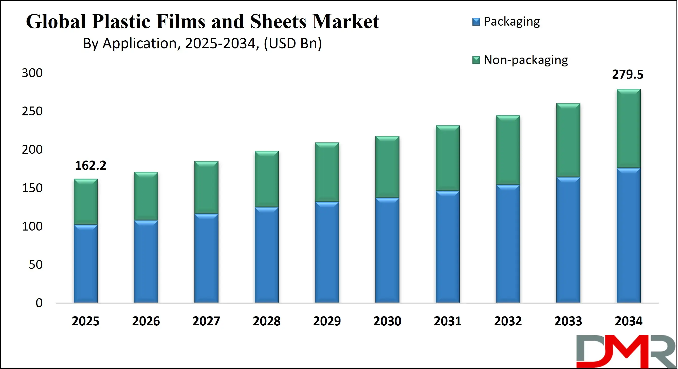 Global Plastic Films and Sheets Market Growth Analysis