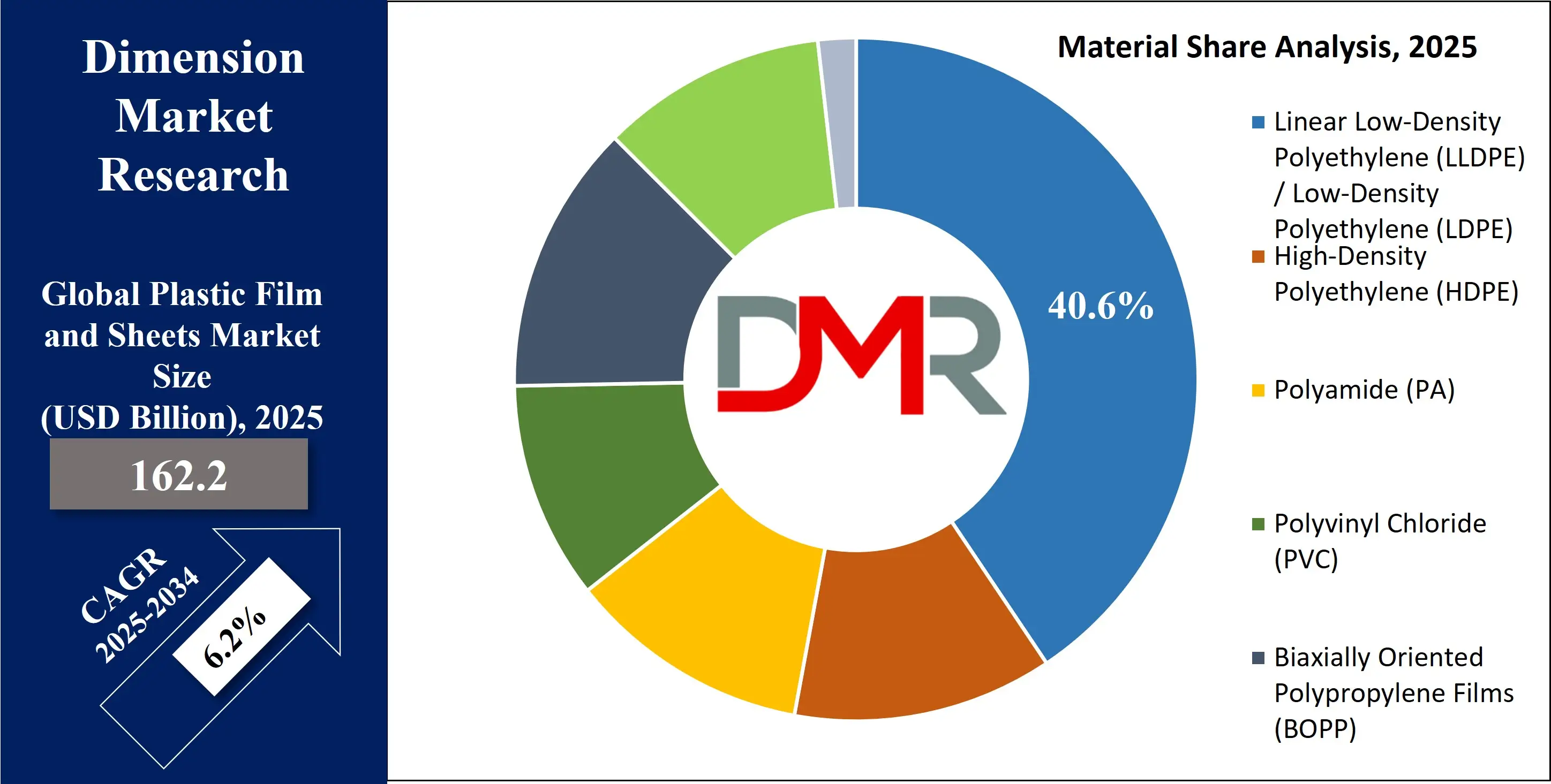 Global Plastic Films and Sheets Market material share Analysis