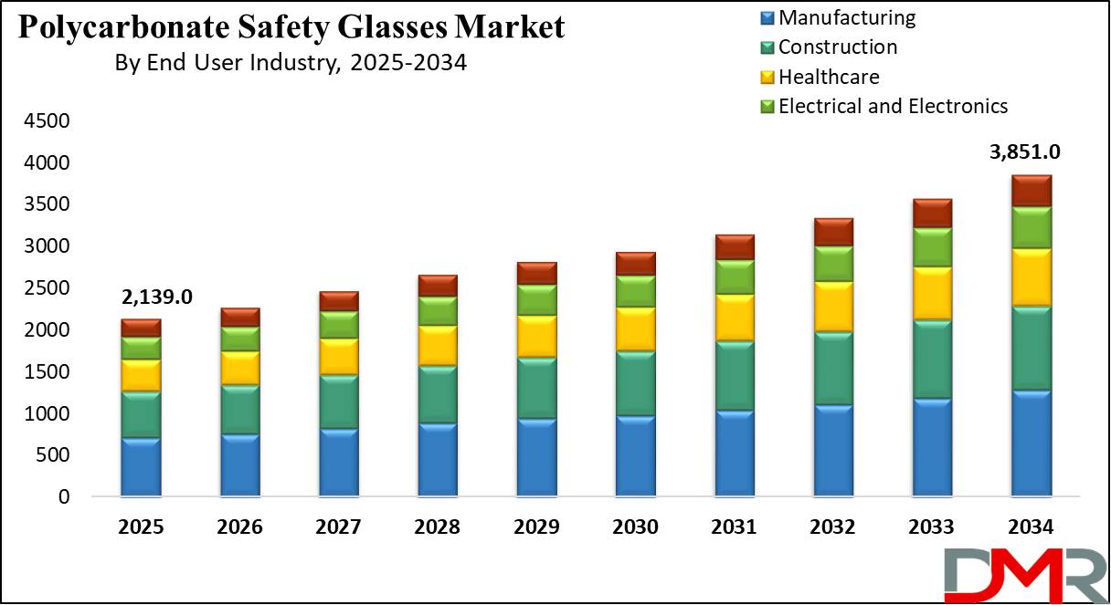 Global Polycarbonate Safety Glasses Market growth analysis