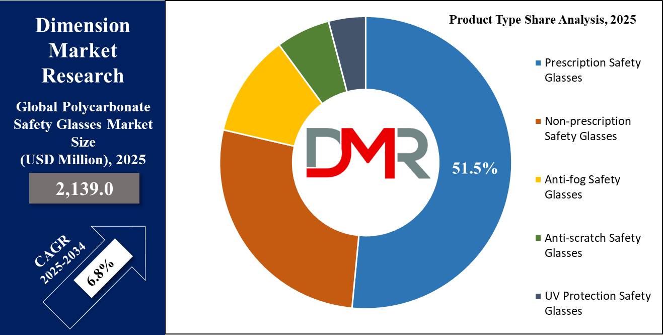 Global Polycarbonate Safety Glasses Market product type share analysis