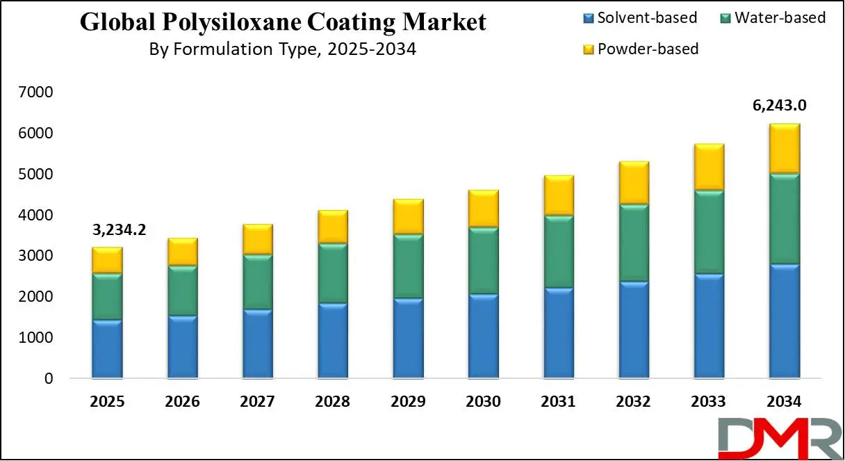 Global Polysiloxane Coating Market Growth Analysis