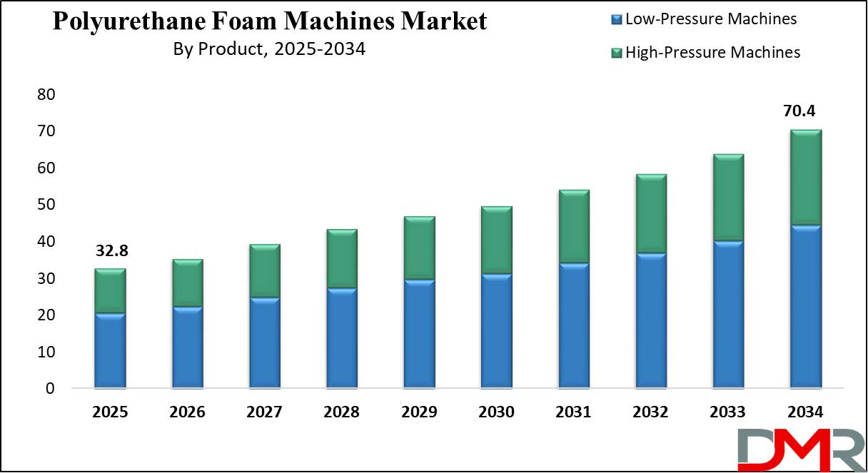 Global Polyurethane Foam Machines Market growth analysis