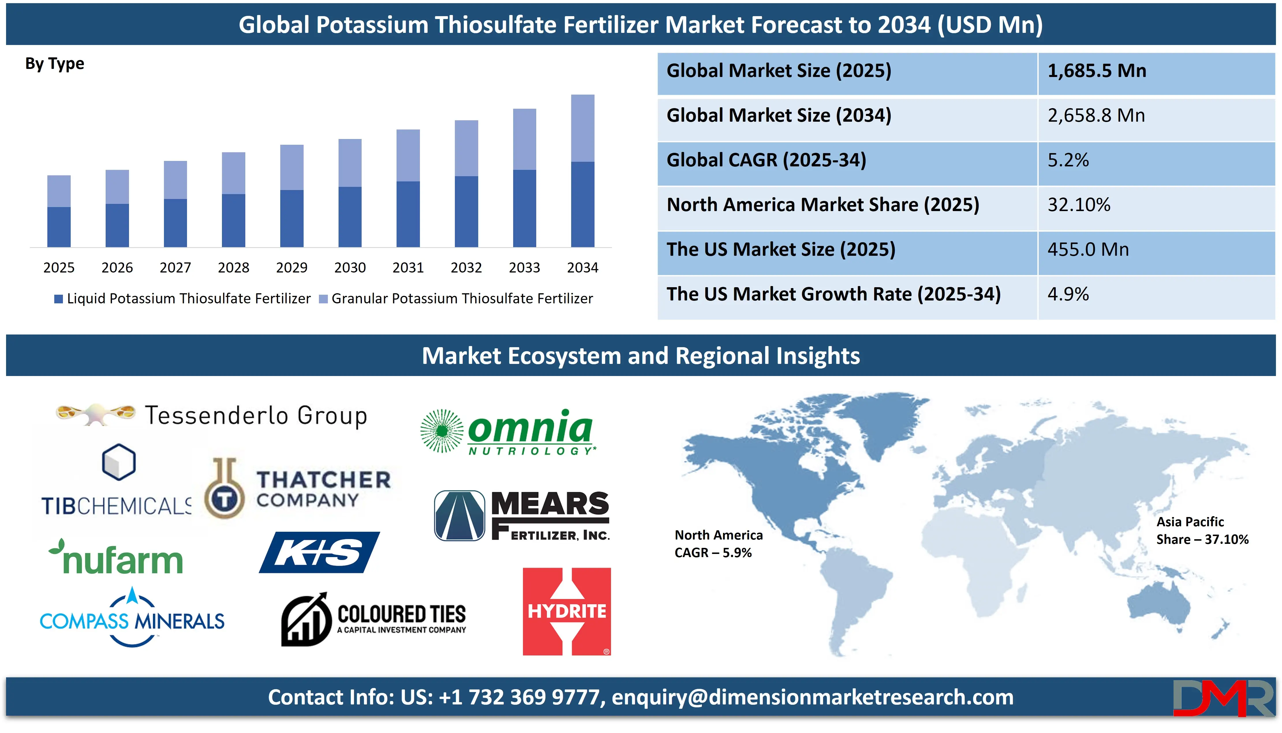 Global Potassium Thiosulfate Fertilizer Market forecast to 2034-