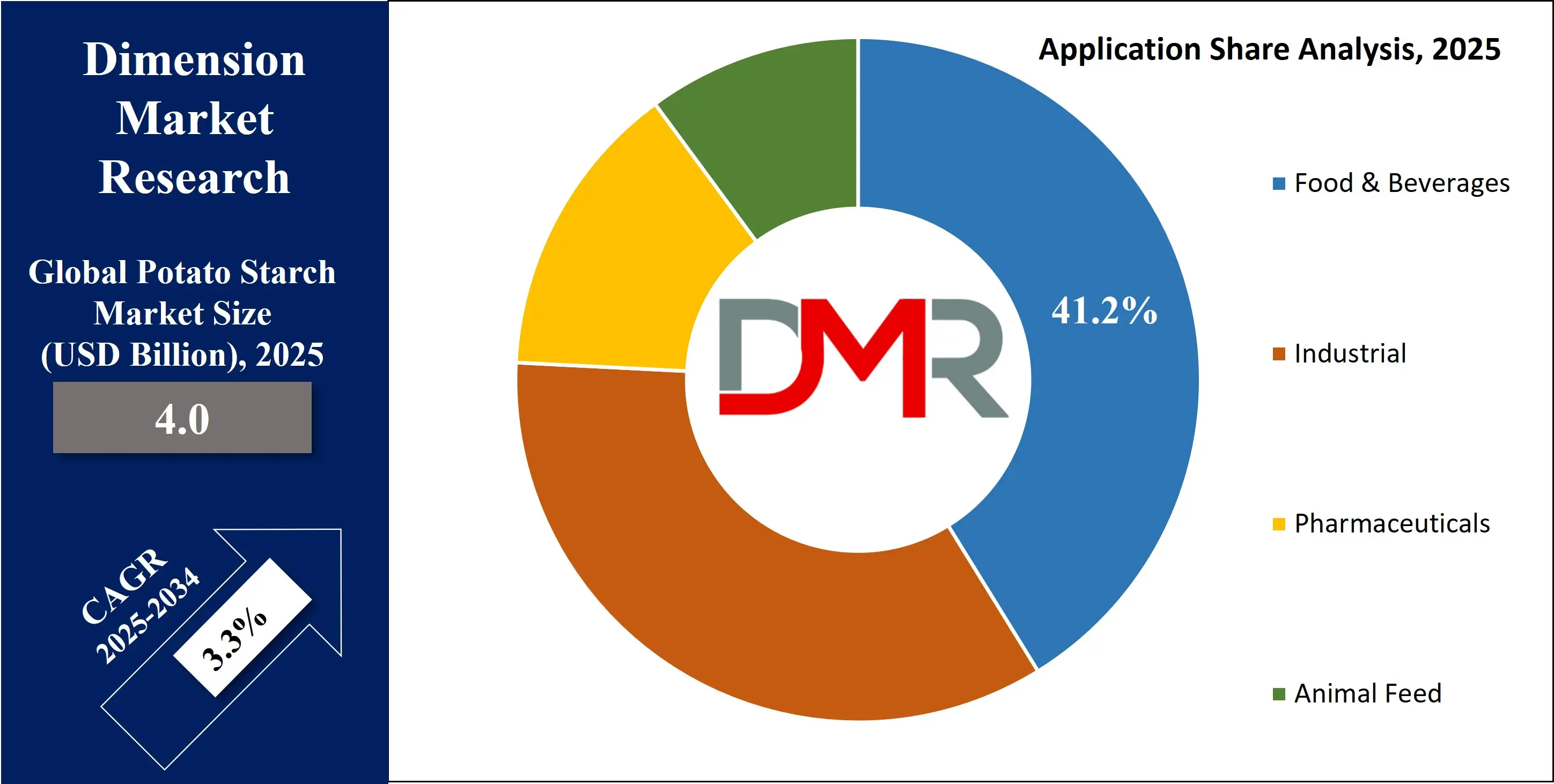 Global Potato Starch Market Application Share Analysis