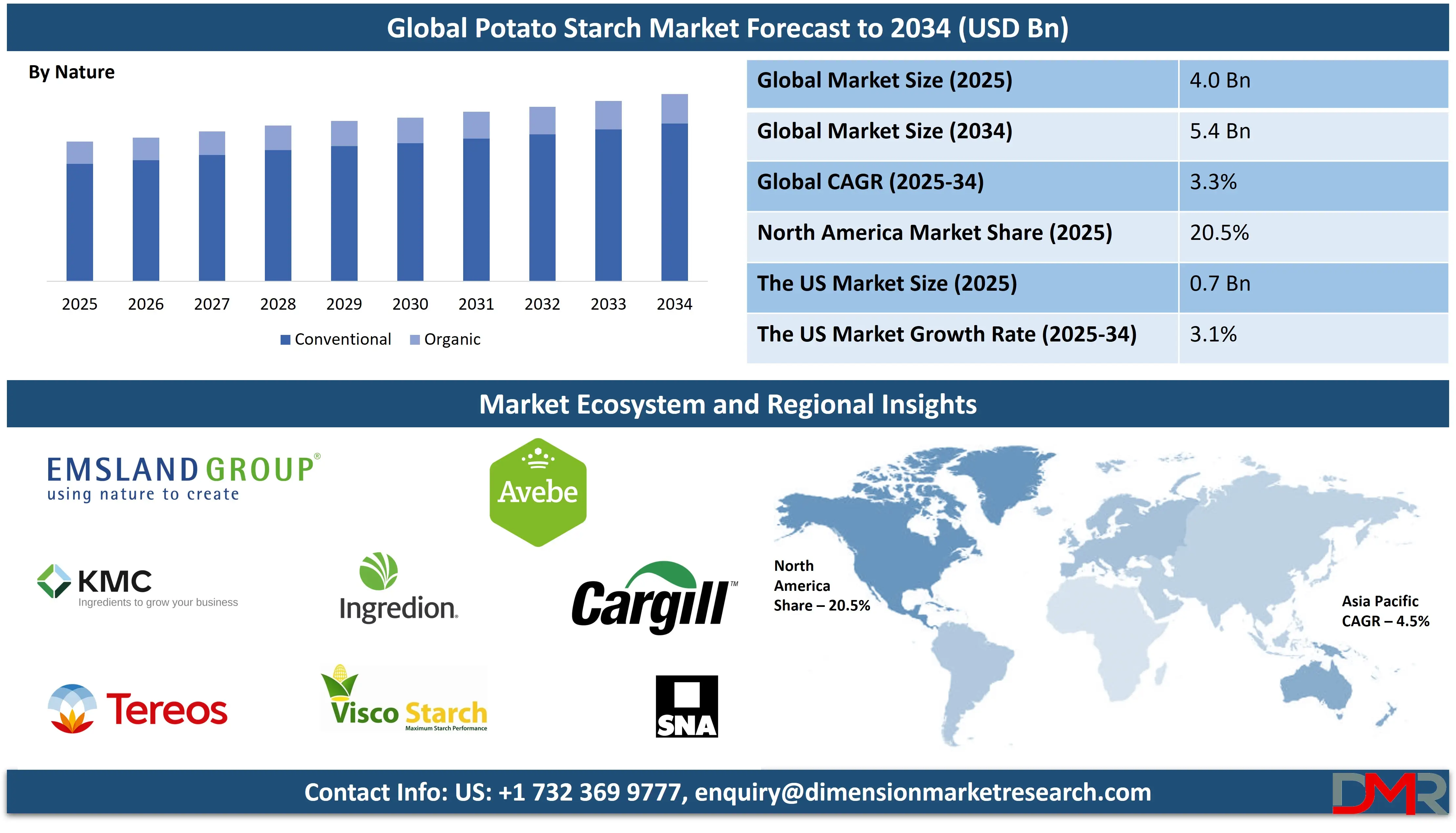 Global Potato Starch Market forecast to 2034