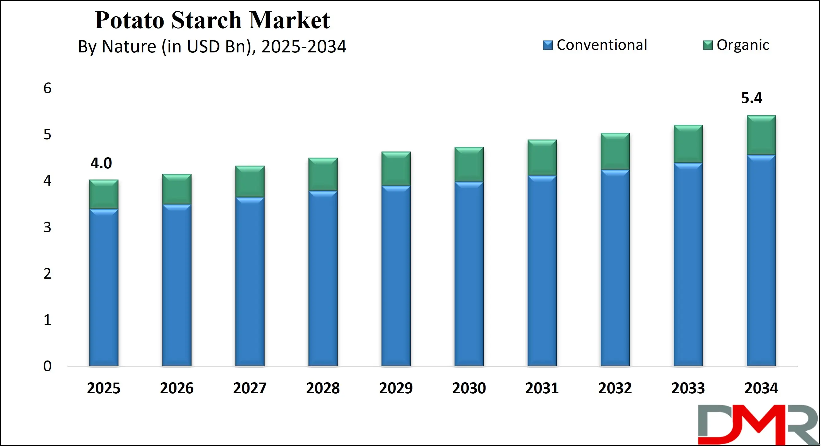 Global Potato Starch Market Growth Analysis