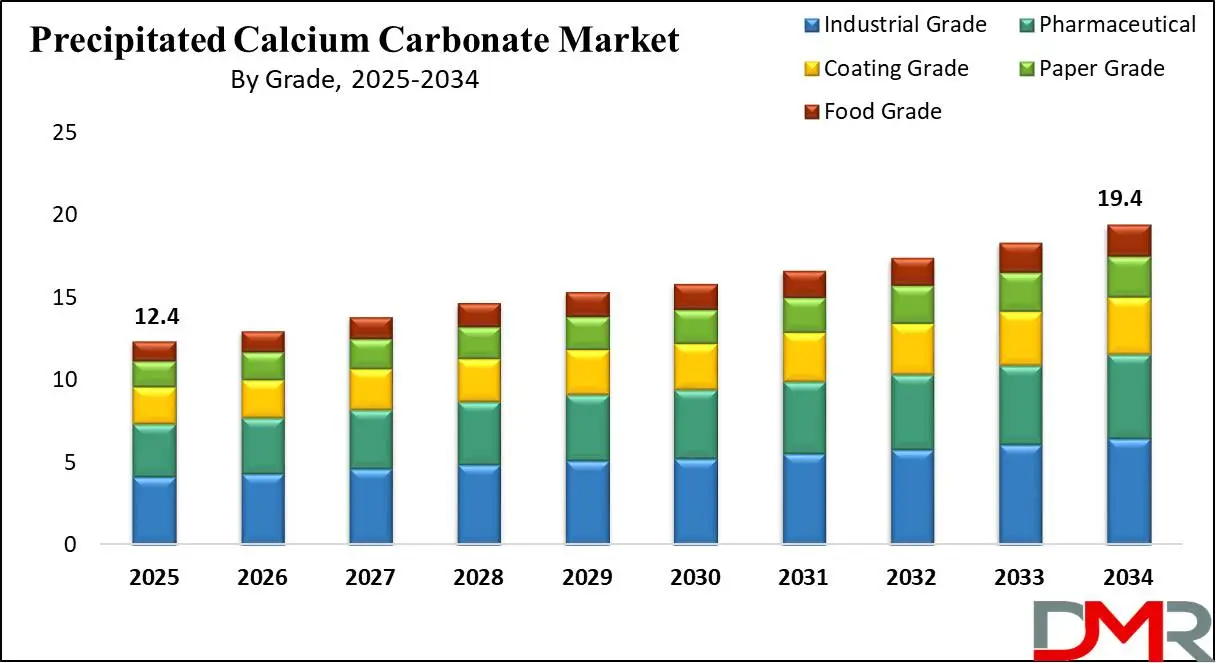 Global Precipitated Calcium Carbonate Market Growth Analysis