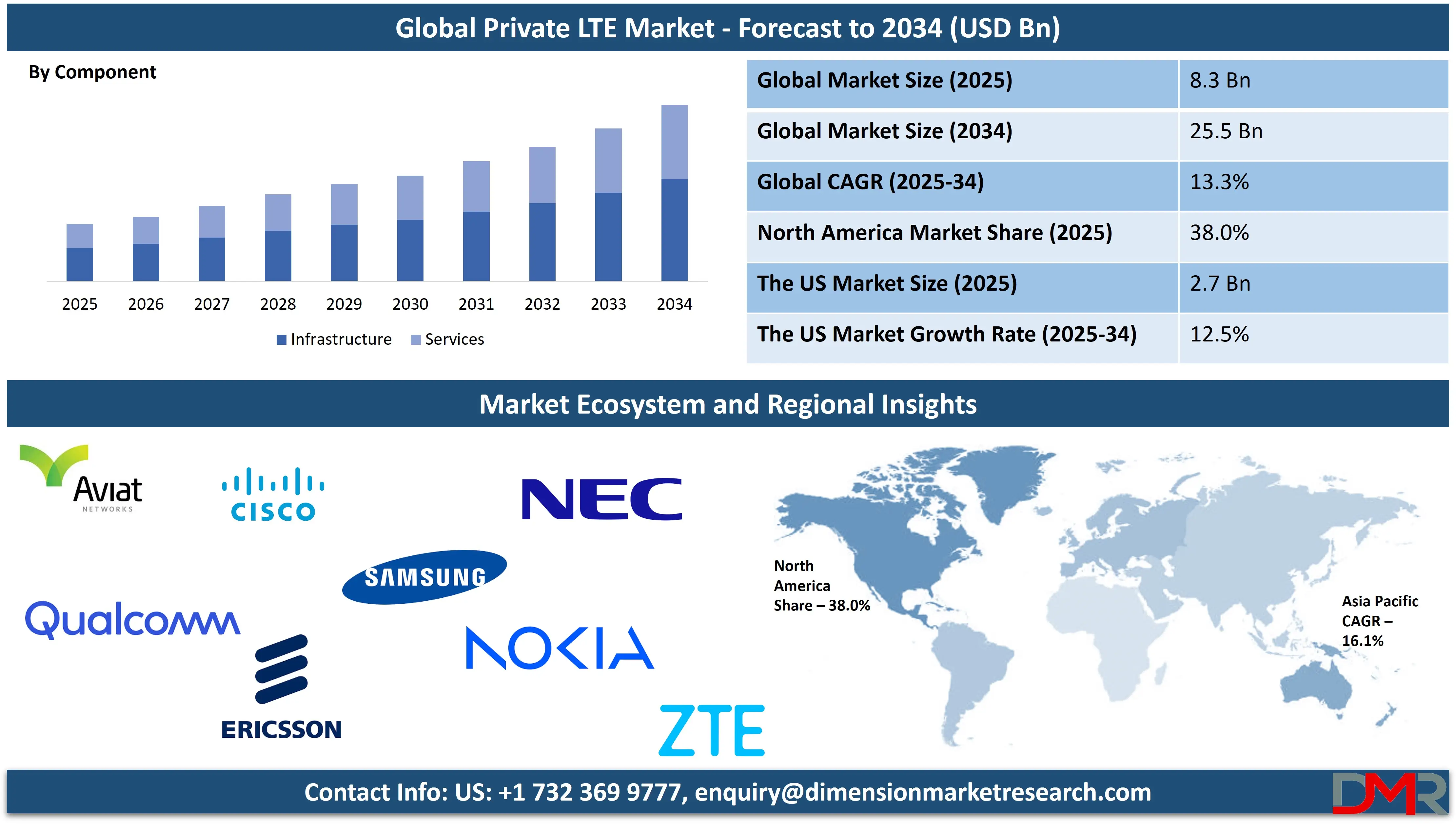 Global Private LTE Market forecast to 2034